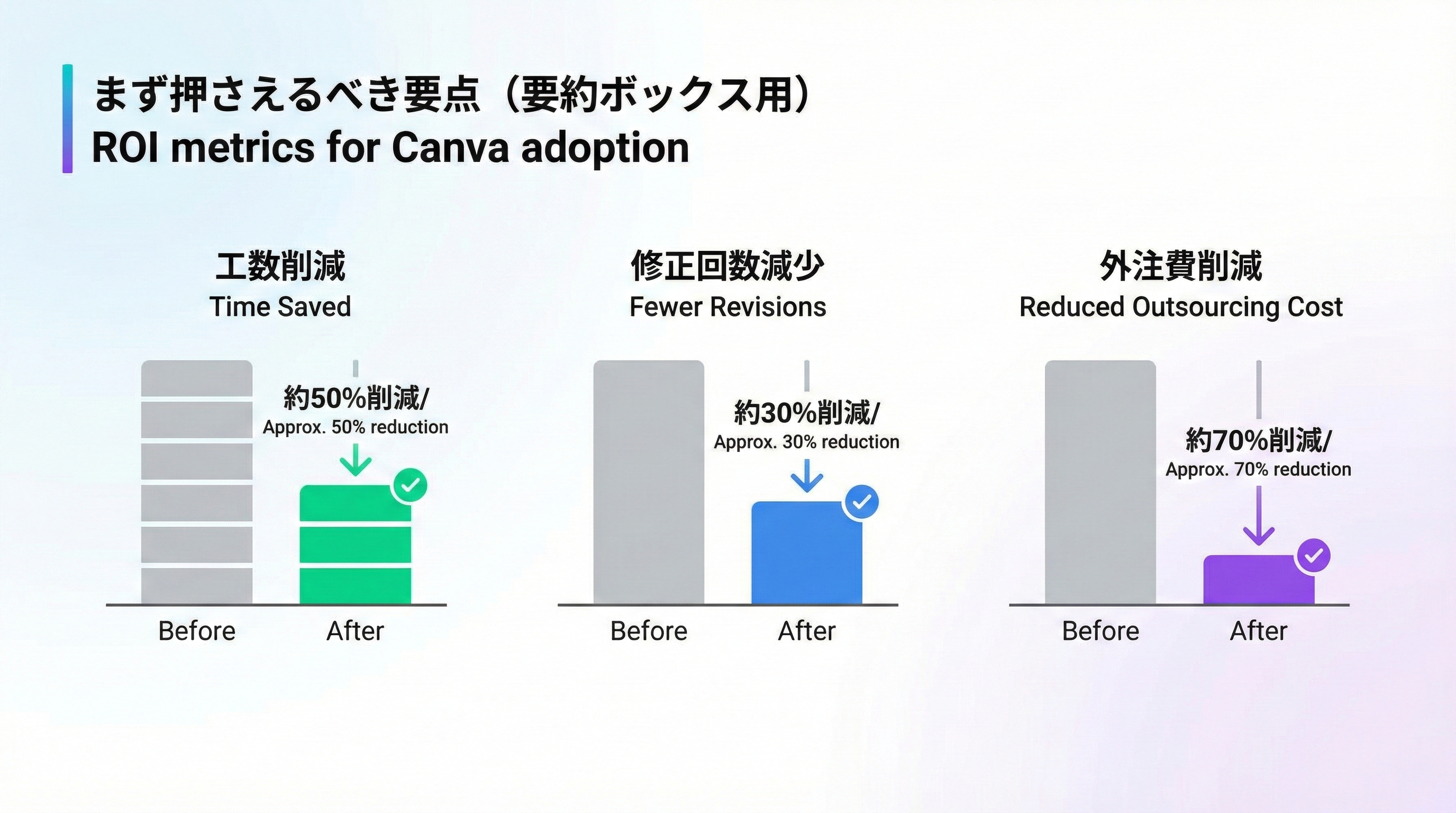 Canva導入による工数削減、修正回数削減、外注費削減の3つの効果を棒グラフ風に示した図