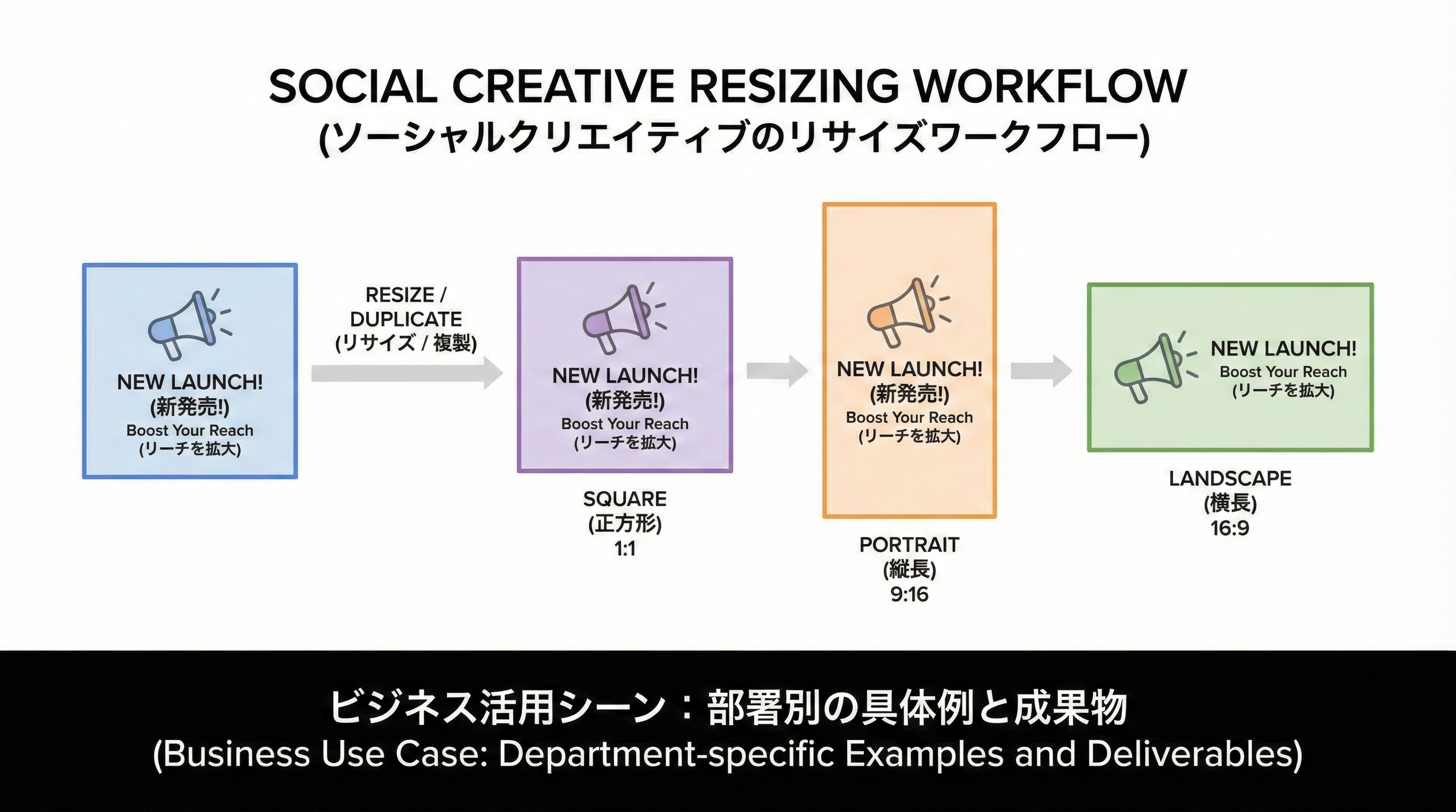 1つのSNSデザインから正方形・縦長・横長にリサイズして展開するワークフローを矢印で示した図