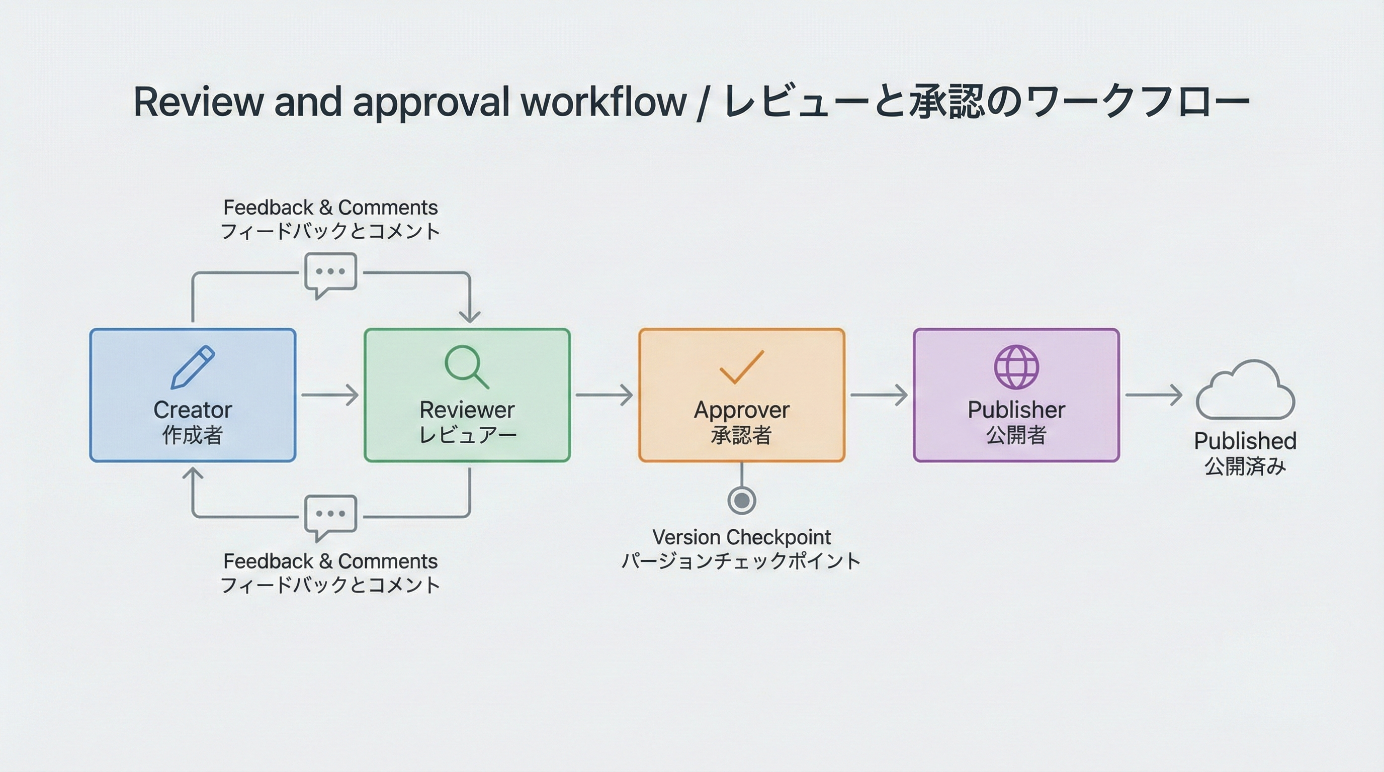 作成者からレビュアー、承認者を経て公開に至るまでをコメントとバージョン管理付きで表現したフローチャート図