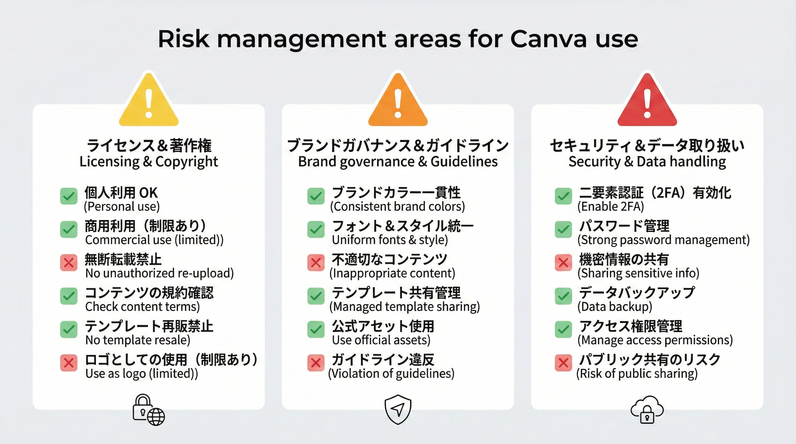 ライセンス、ブランドガバナンス、セキュリティの3領域を三角形または3カラムで示し、それぞれにチェックアイコンと注意アイコンを配置した図