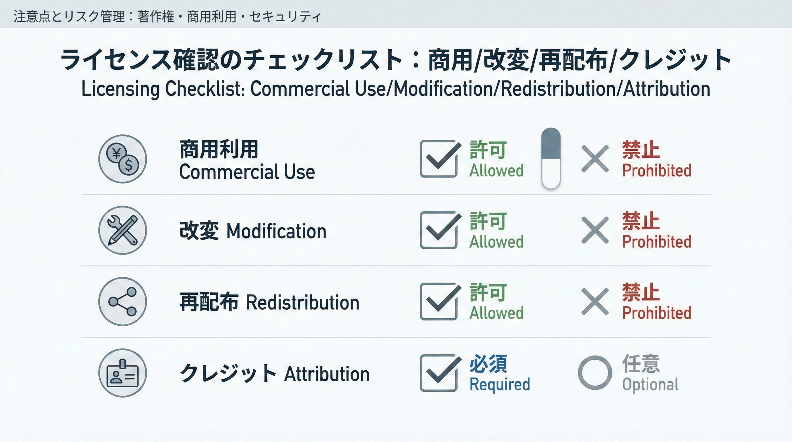 商用利用、改変、再配布、クレジット表記の4項目からなるライセンス確認チェックリストの図