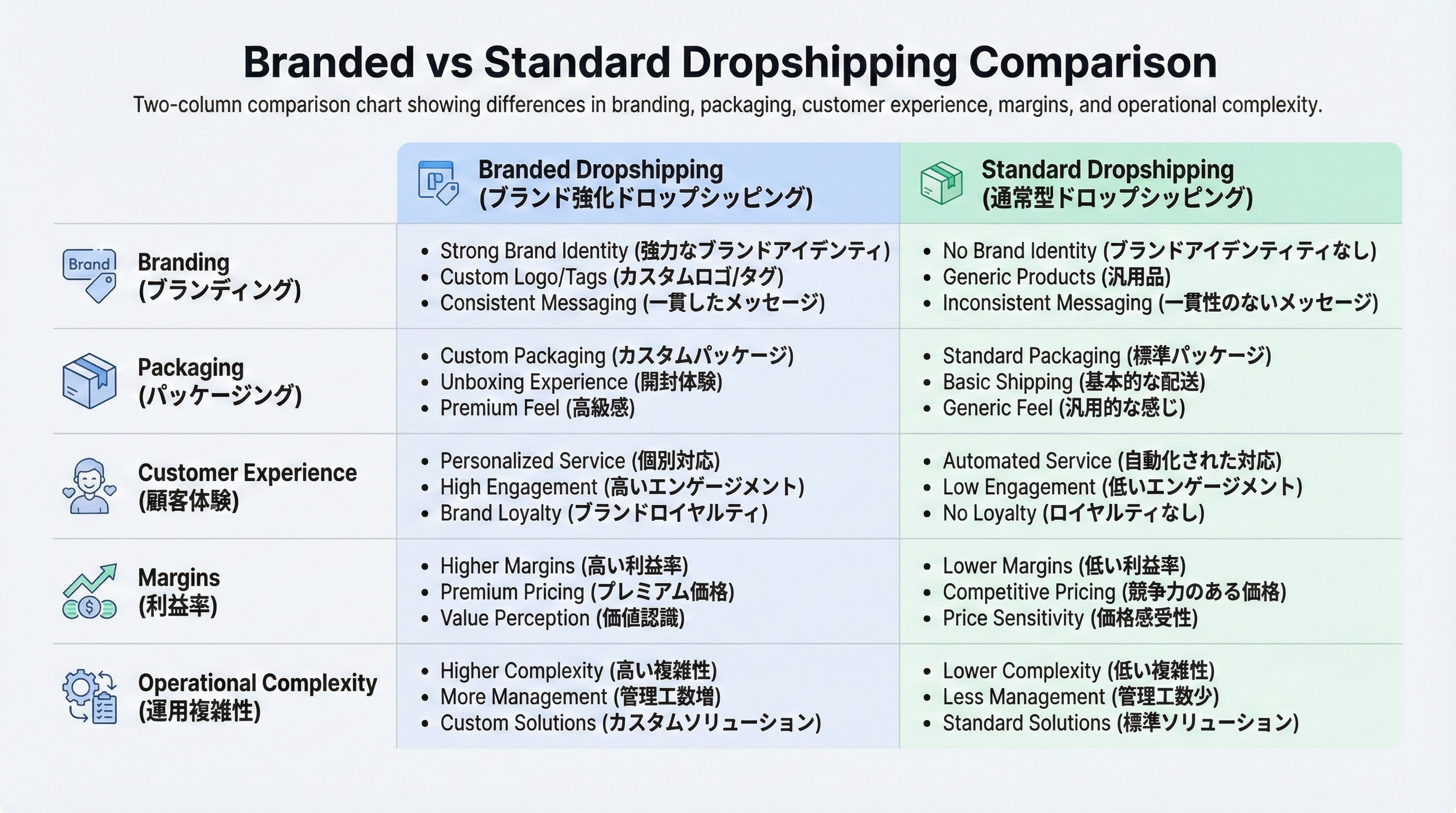 ブランド強化ドロップシッピングと通常型ドロップシッピングの違いを、体験・コスト・運用難度などの観点で二列比較した図表