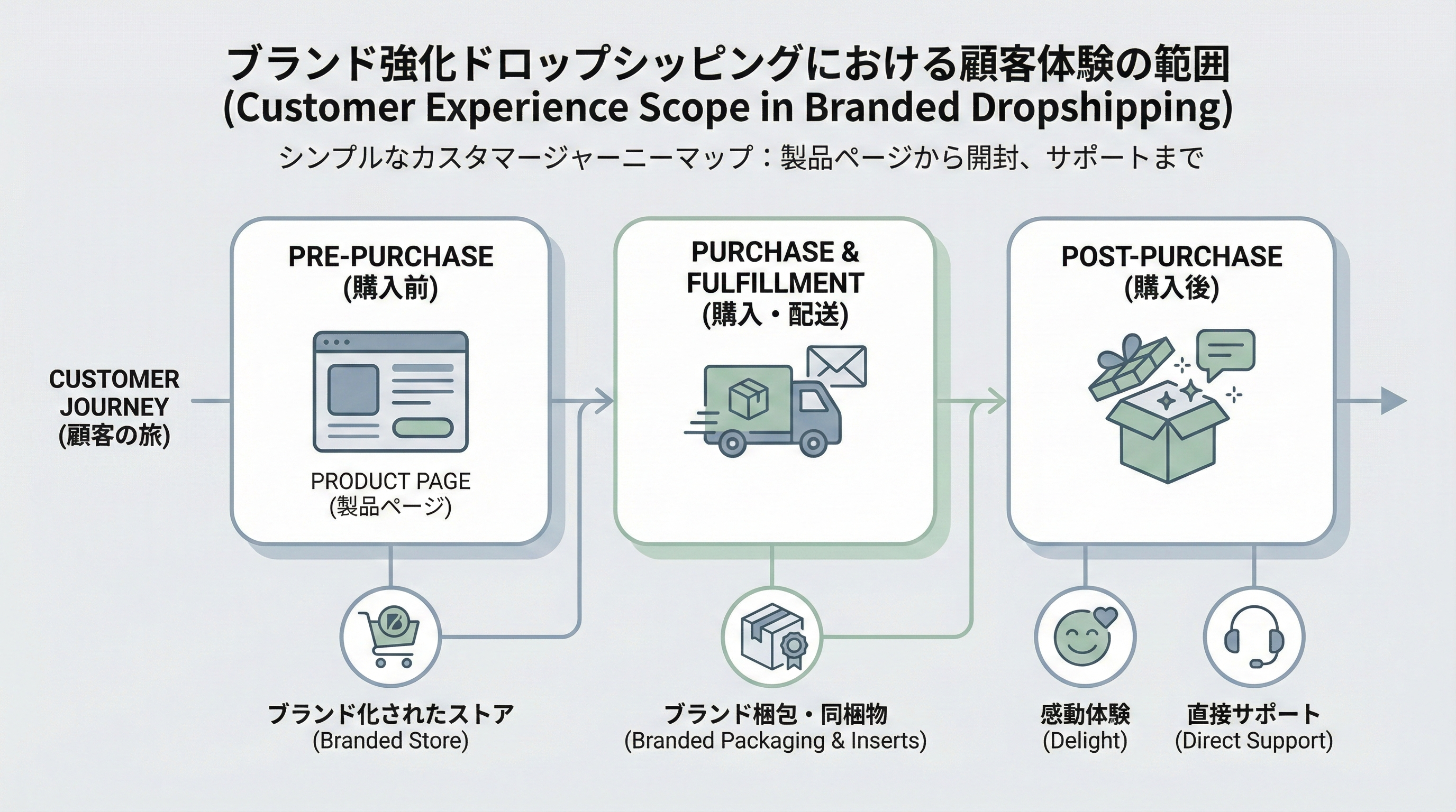 商品ページ閲覧から購入、発送通知、開封体験、サポートまでを線でつないだカスタマージャーニーのミニ図