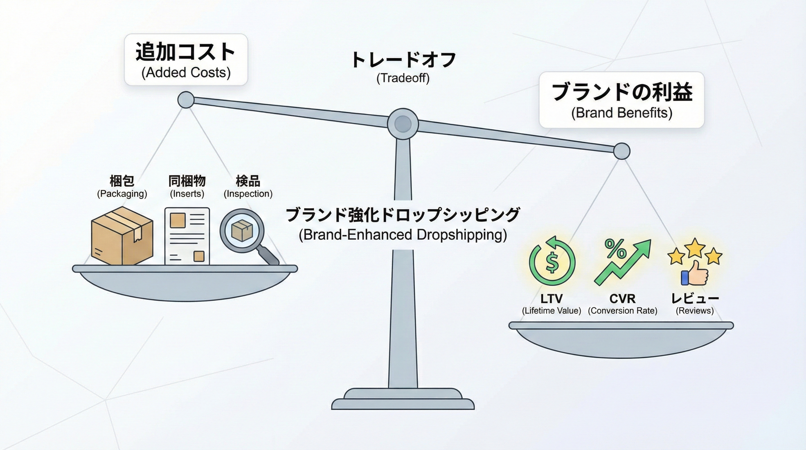 梱包や同梱物、検品などの追加コストと、LTVやコンバージョン率などのリターンを天秤で対比した図
