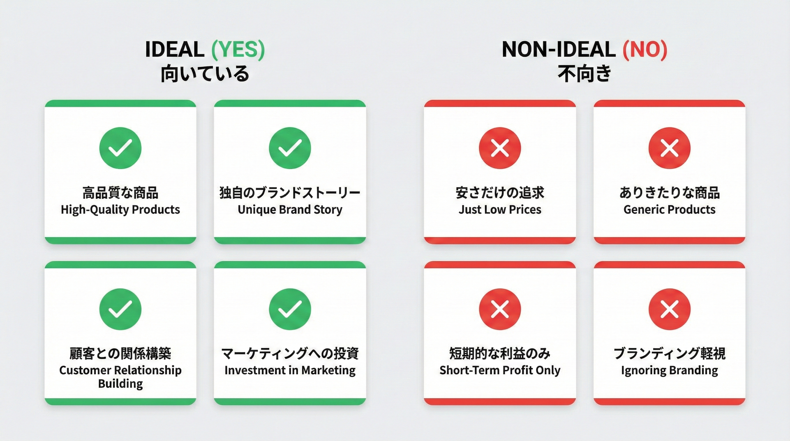 ブランド強化ドロップシッピングの適性をYESとNOのチェックリストカードで示したアイコン図