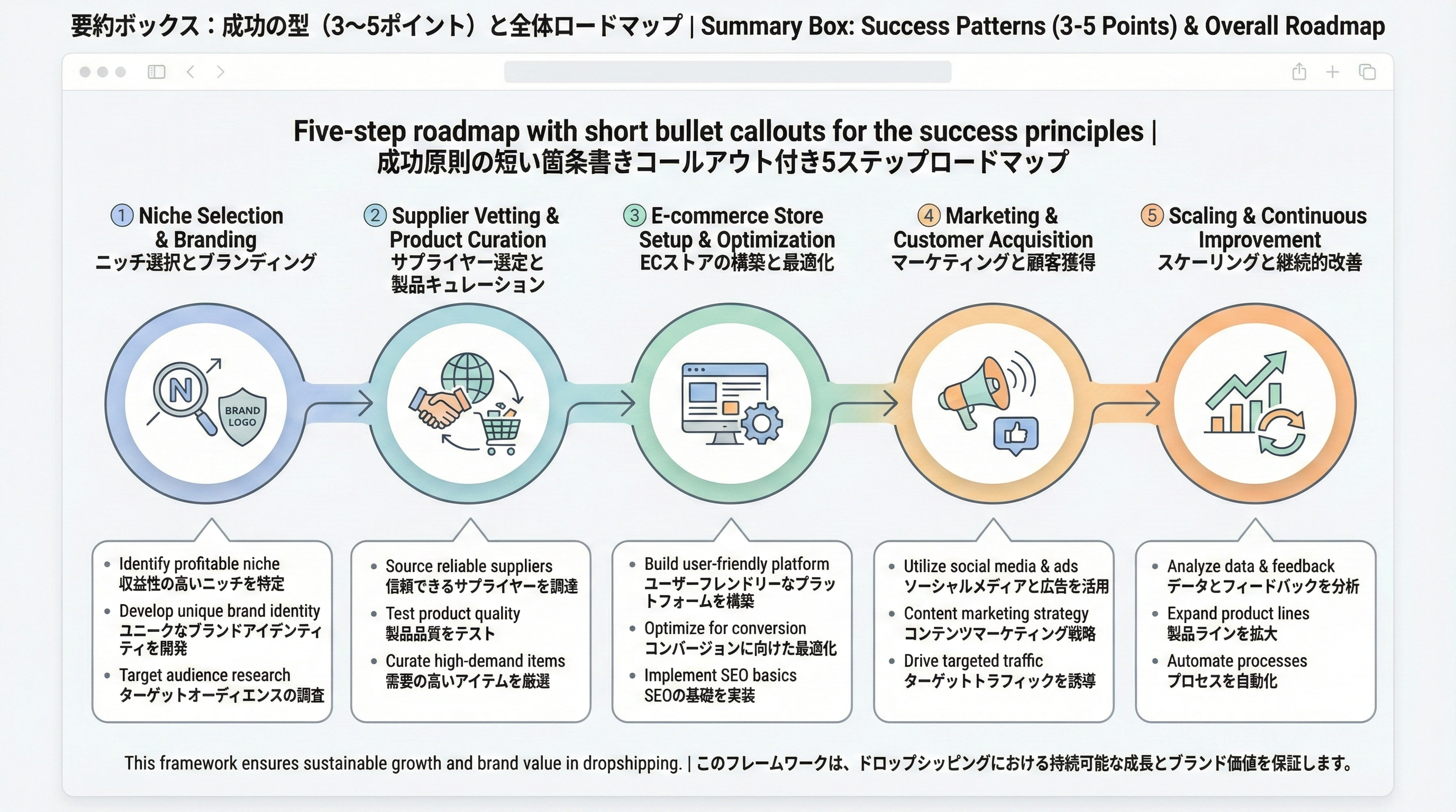 ブランド強化ドロップシッピングの成功の型と5ステップロードマップを並べたインフォグラフィック