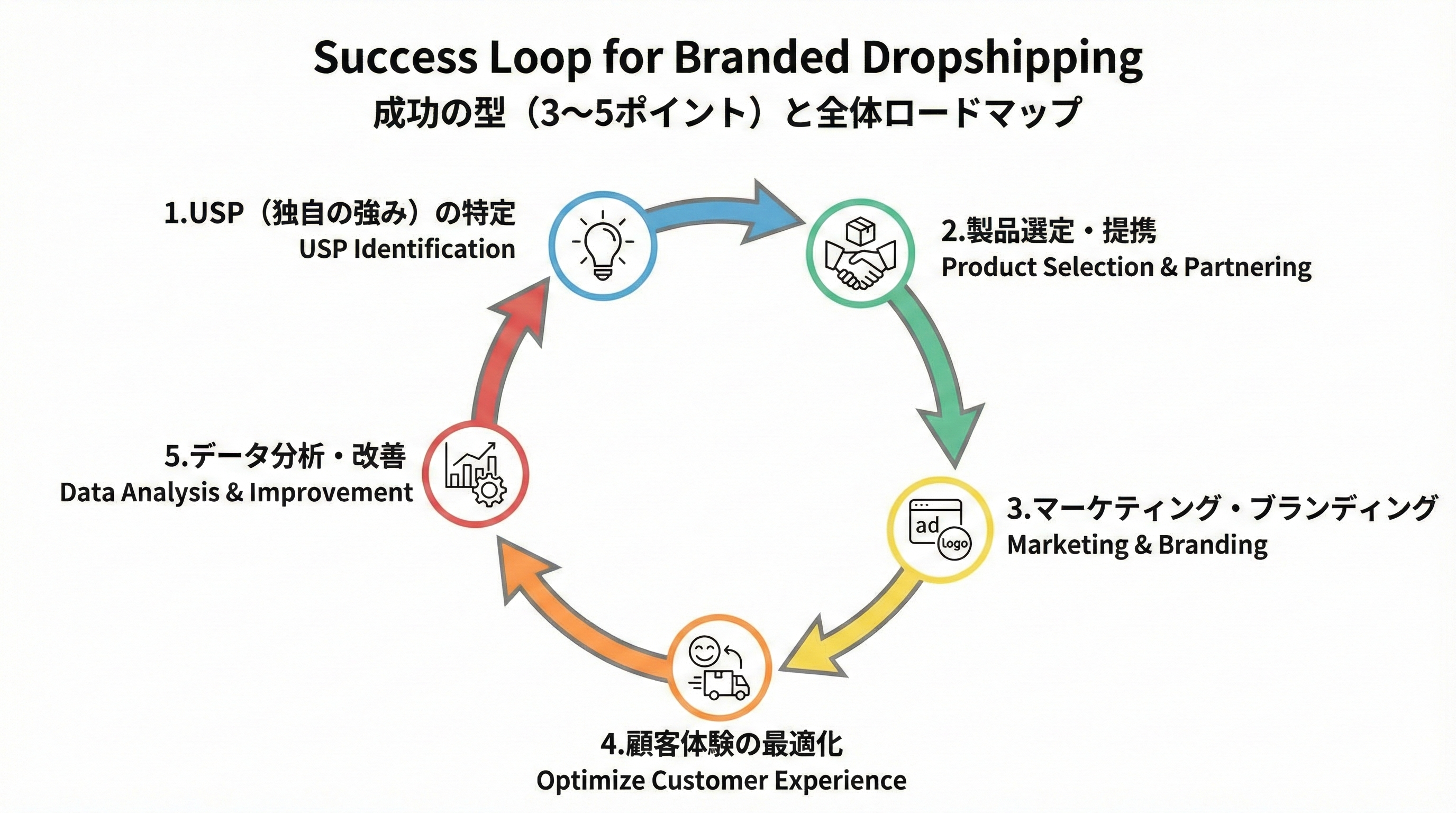 USPから体験設計、供給網、運用、改善までを矢印でループさせた循環フロー図