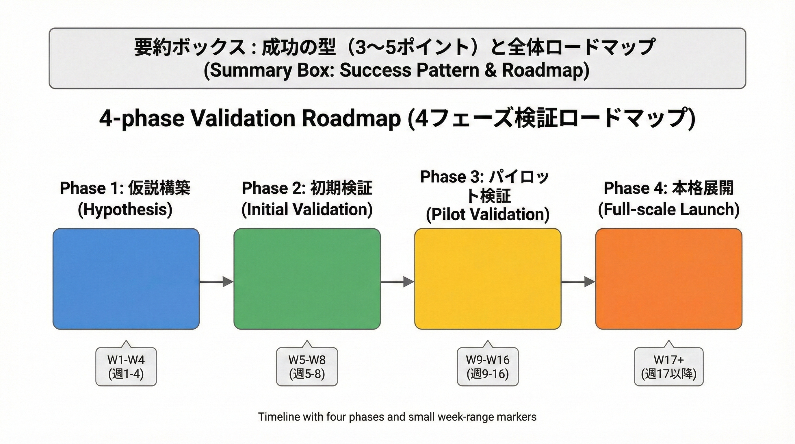市場検証から拡張まで4フェーズと週次目安を記したタイムライン図