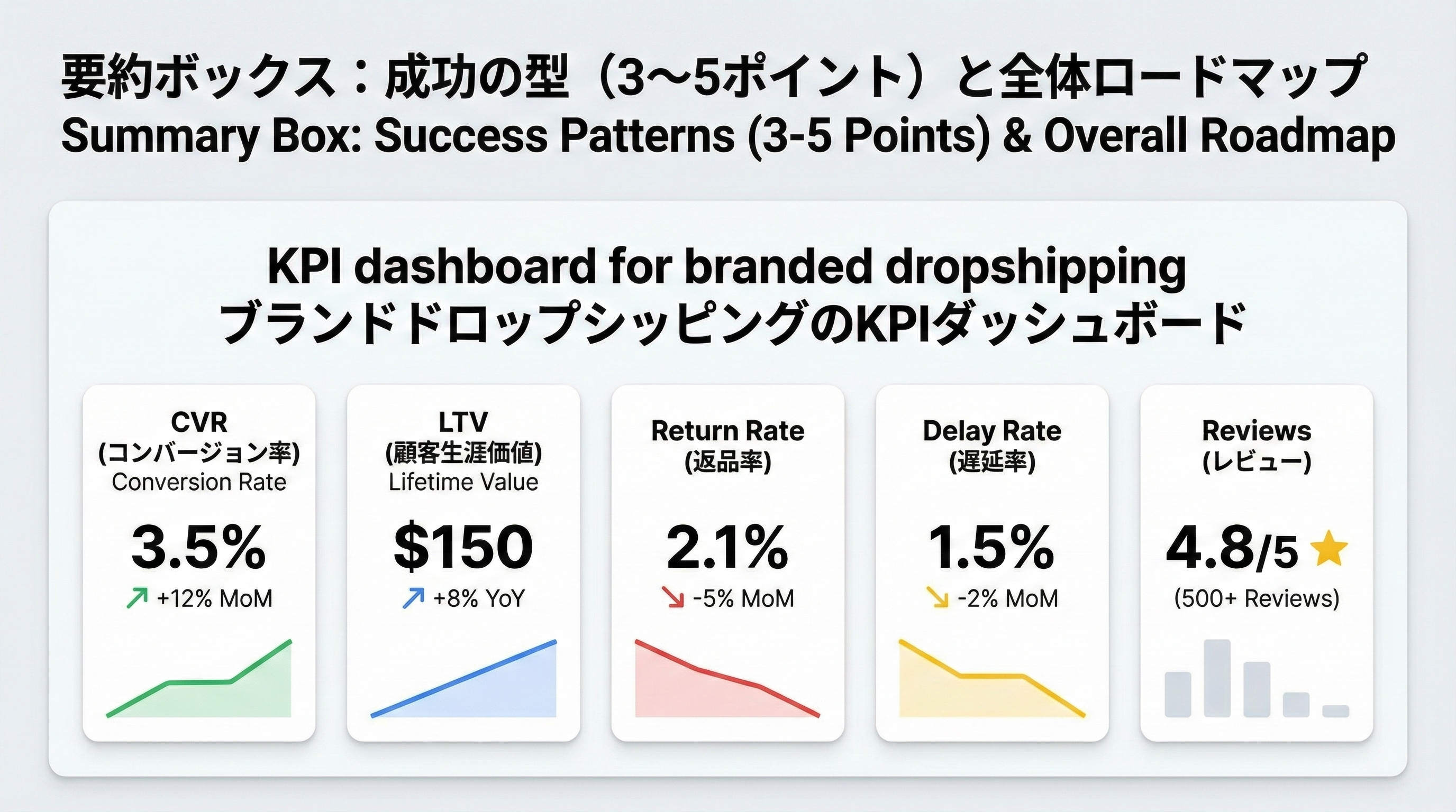 CVRやLTV、返品率、遅延率、レビュー件数をカード状で表示したダッシュボード風UIの図