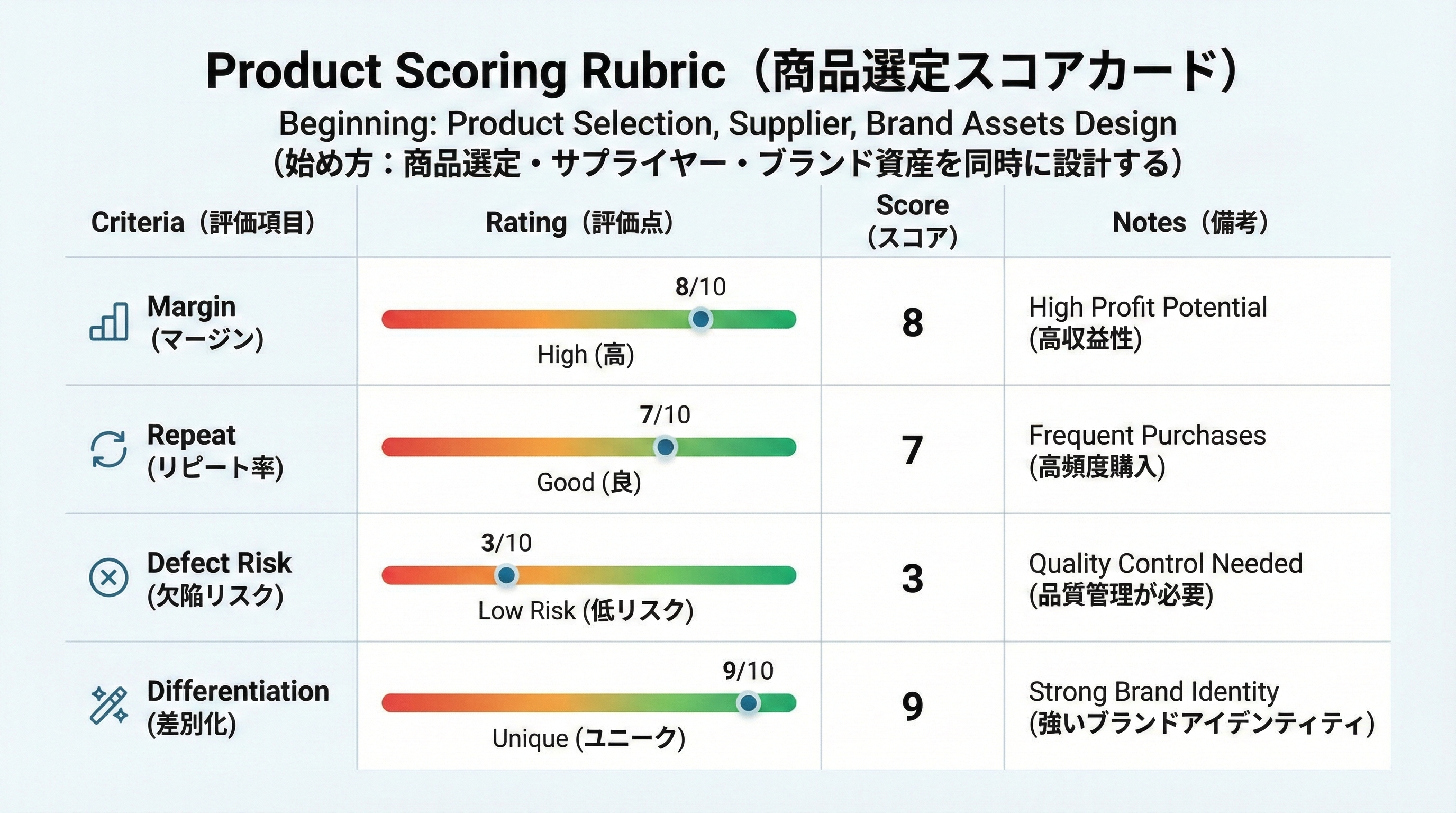 粗利率やリピート性、不良リスク、差別化度などの項目をスコアで比較できる商品選定スコアカード図