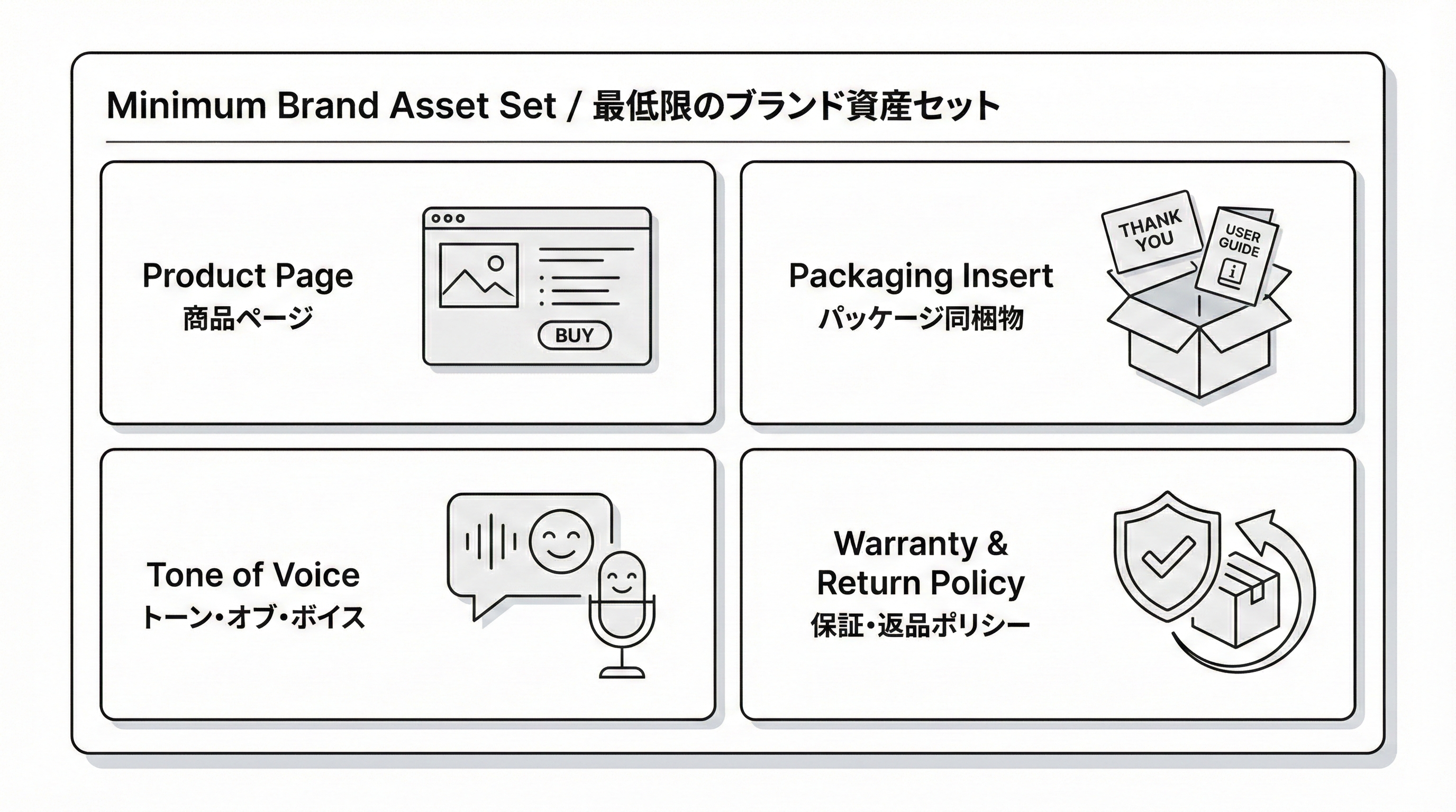 商品ページ、同梱カード、トーン＆マナー、保証・返金ポリシーをアイコンタイルで並べた図