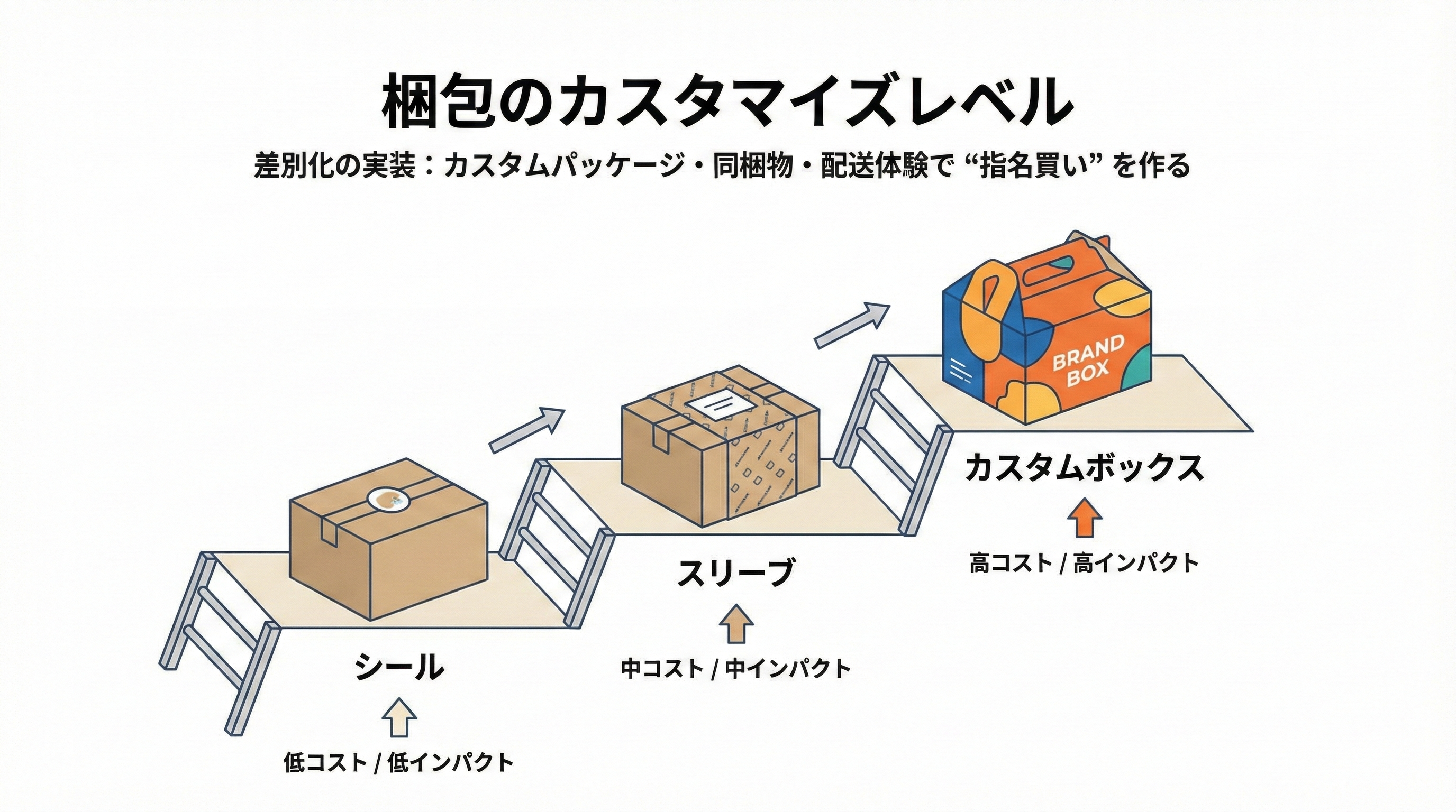 シール、スリーブ、フルカスタム箱の3段階でパッケージカスタムレベルを示したステップ図