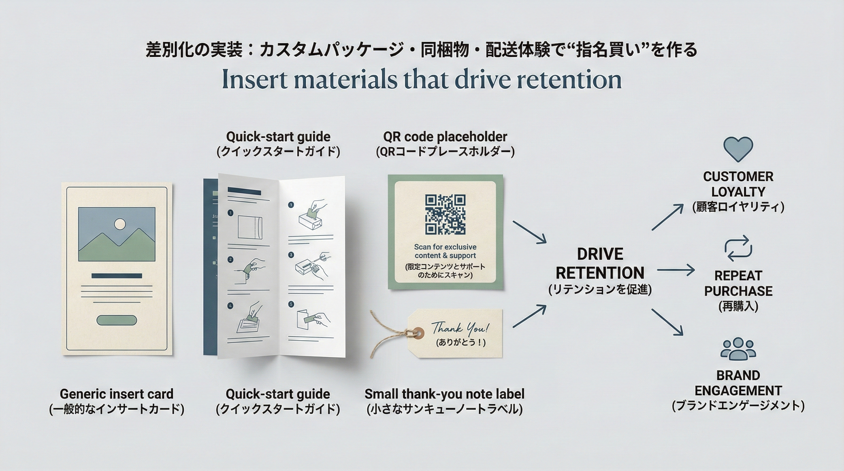 取扱説明ガイド、サンクスカード、QRコード付きカードなど複数の同梱物をフラットレイで並べた図