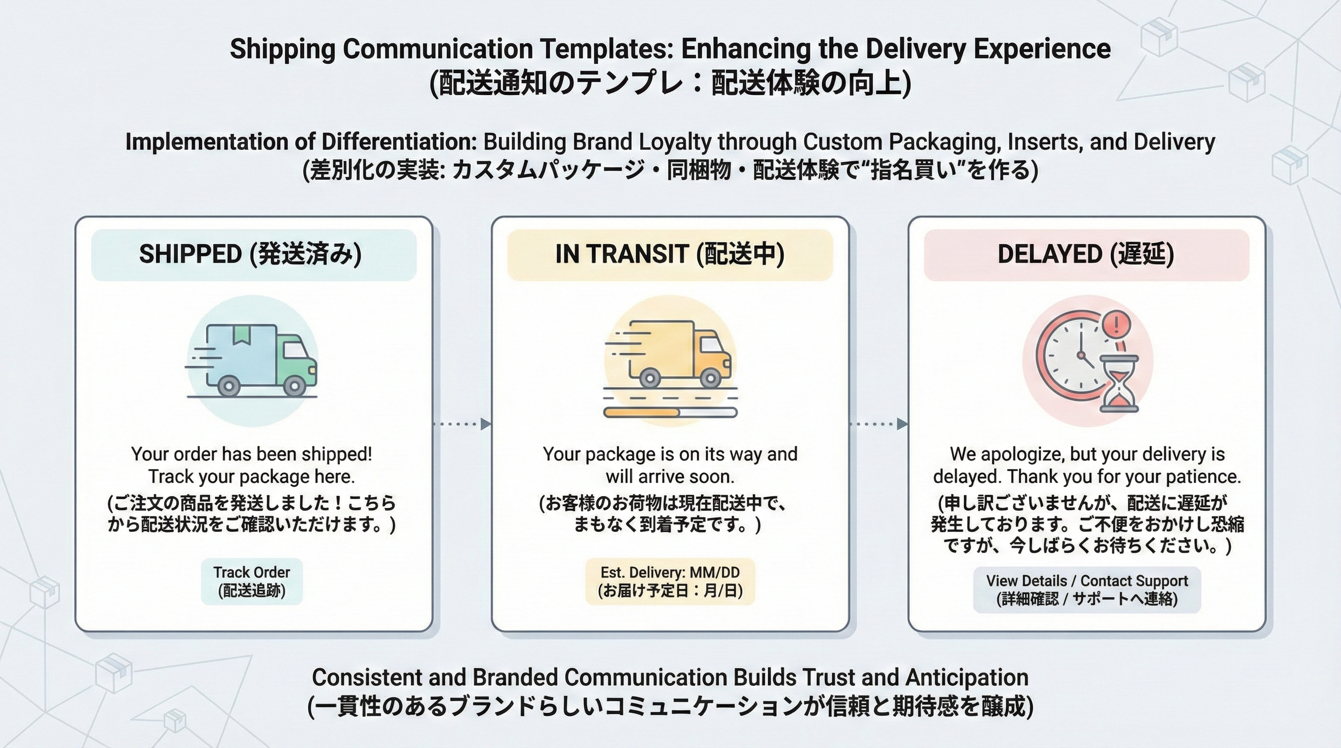 発送済み・輸送中・遅延時の3種類の配送通知メッセージカードを並べた図