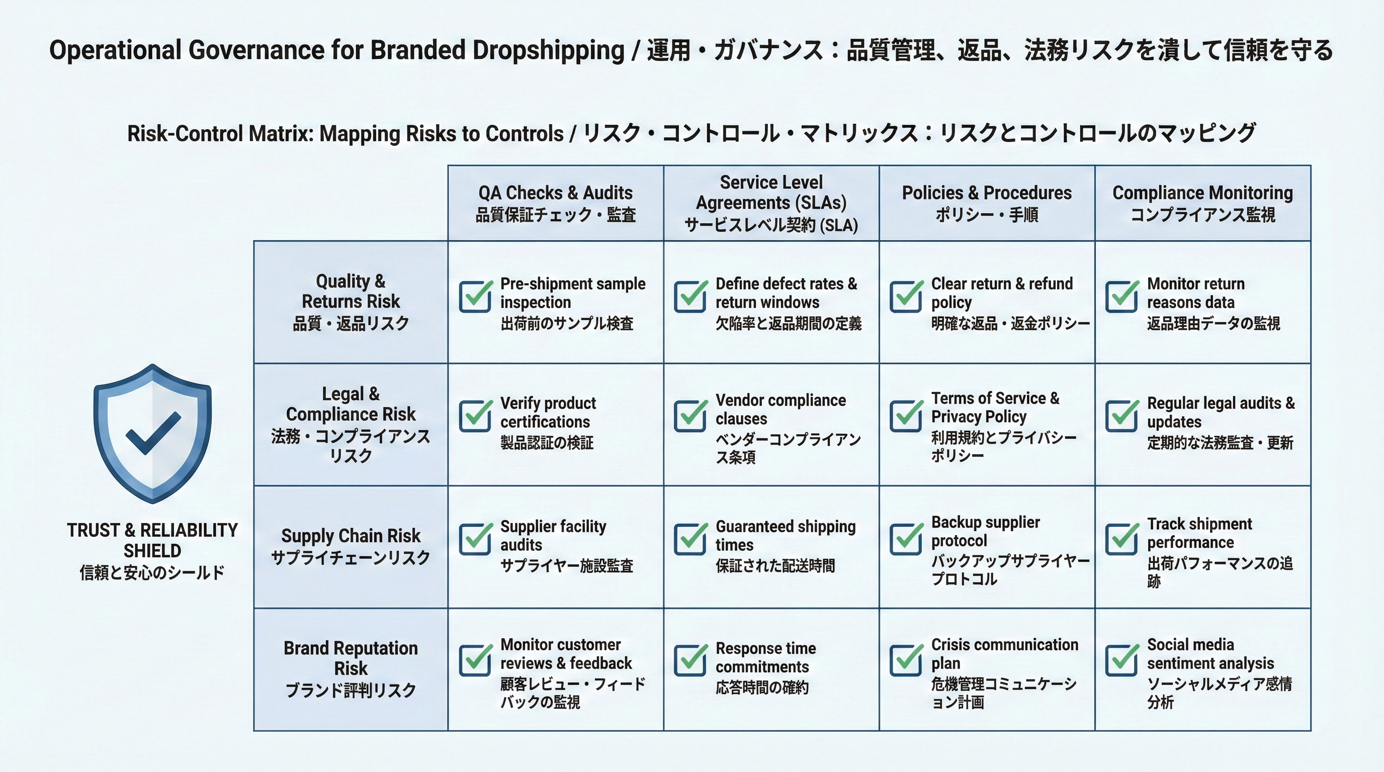 品質・配送・法務・CSなどのリスクと、それぞれに対応する管理策をマトリクスで整理したインフォグラフィック