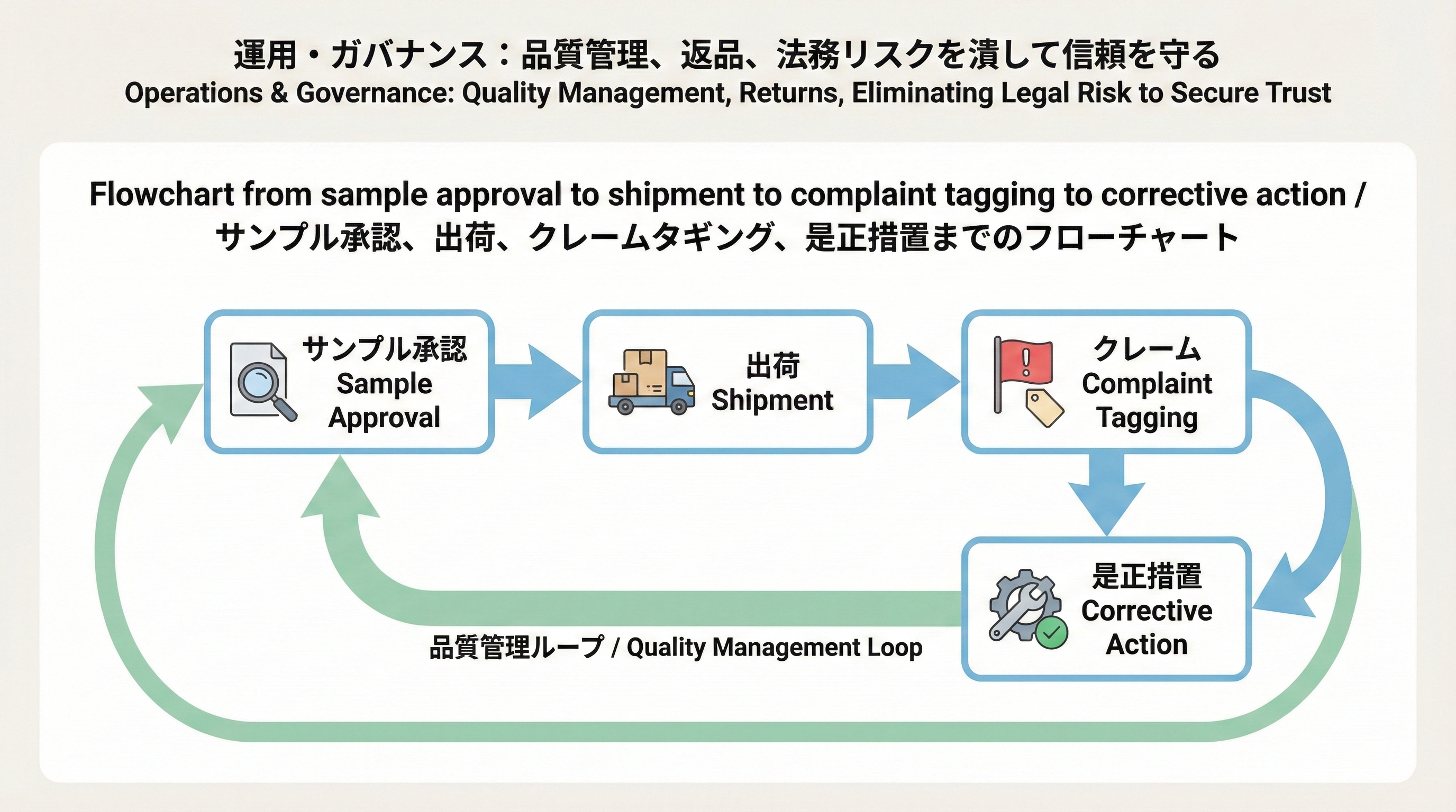 サンプル承認から出荷、クレーム分類、是正措置までを矢印でつないだ品質管理フロー図