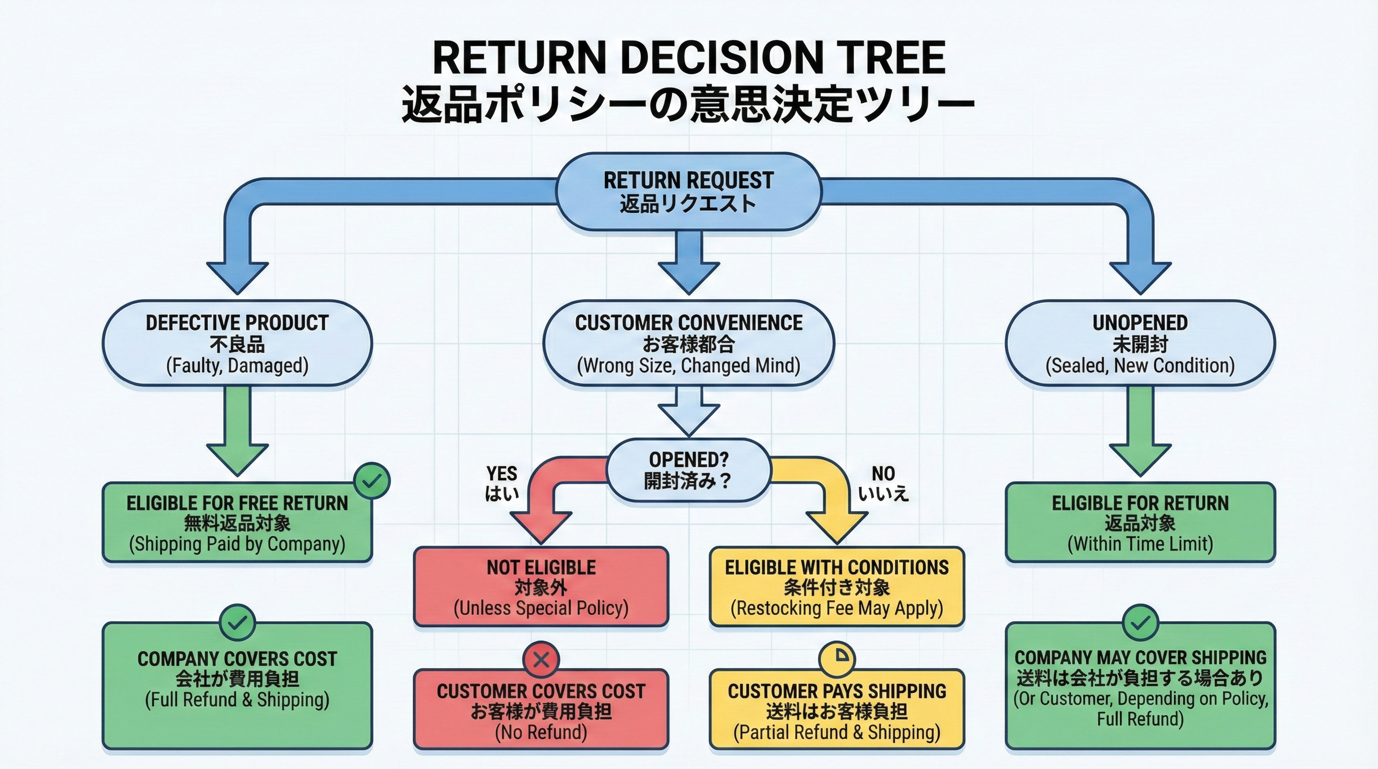 不良品・お客様都合・未開封などの条件から送料負担や再送可否を判断する返品ポリシーの意思決定ツリー図