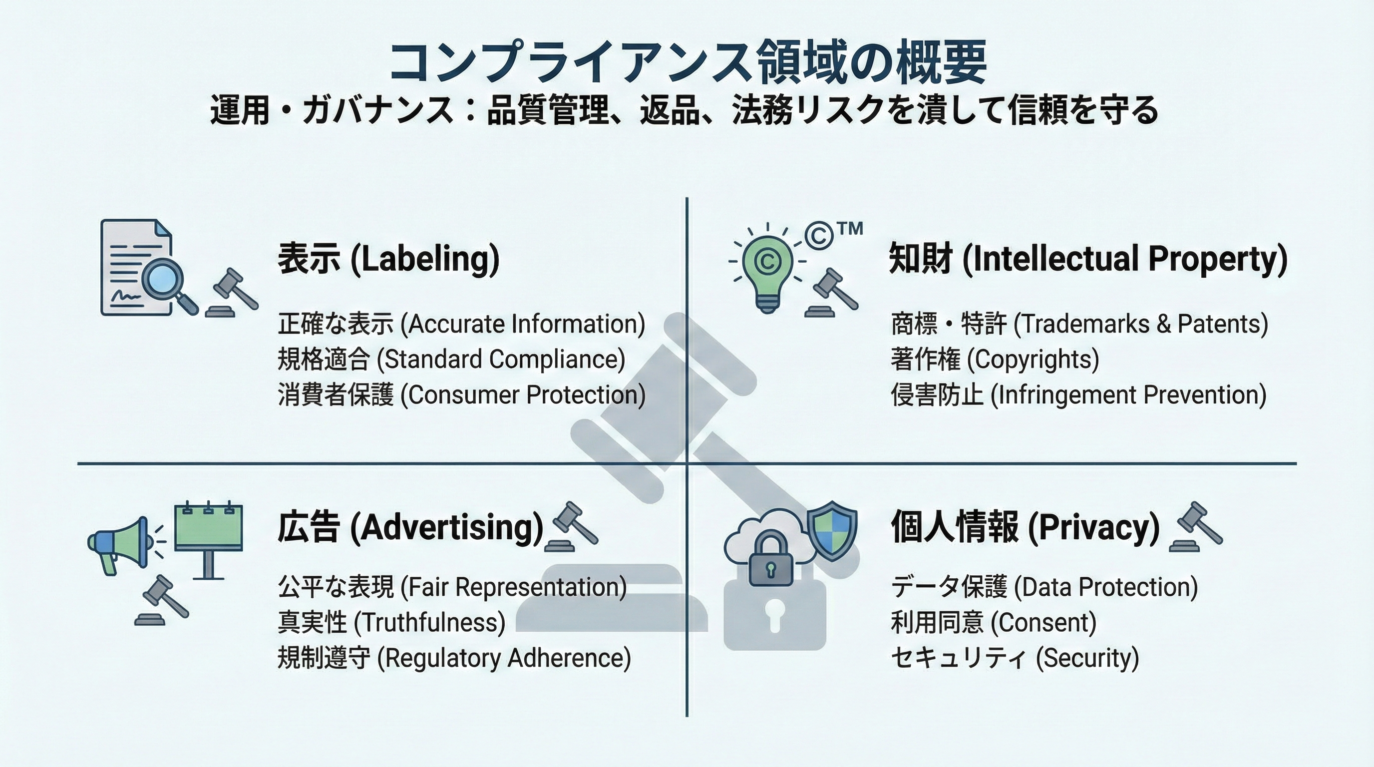 表示、知的財産、広告・景表法、個人情報保護の4象限に分けてコンプライアンス領域を整理した図