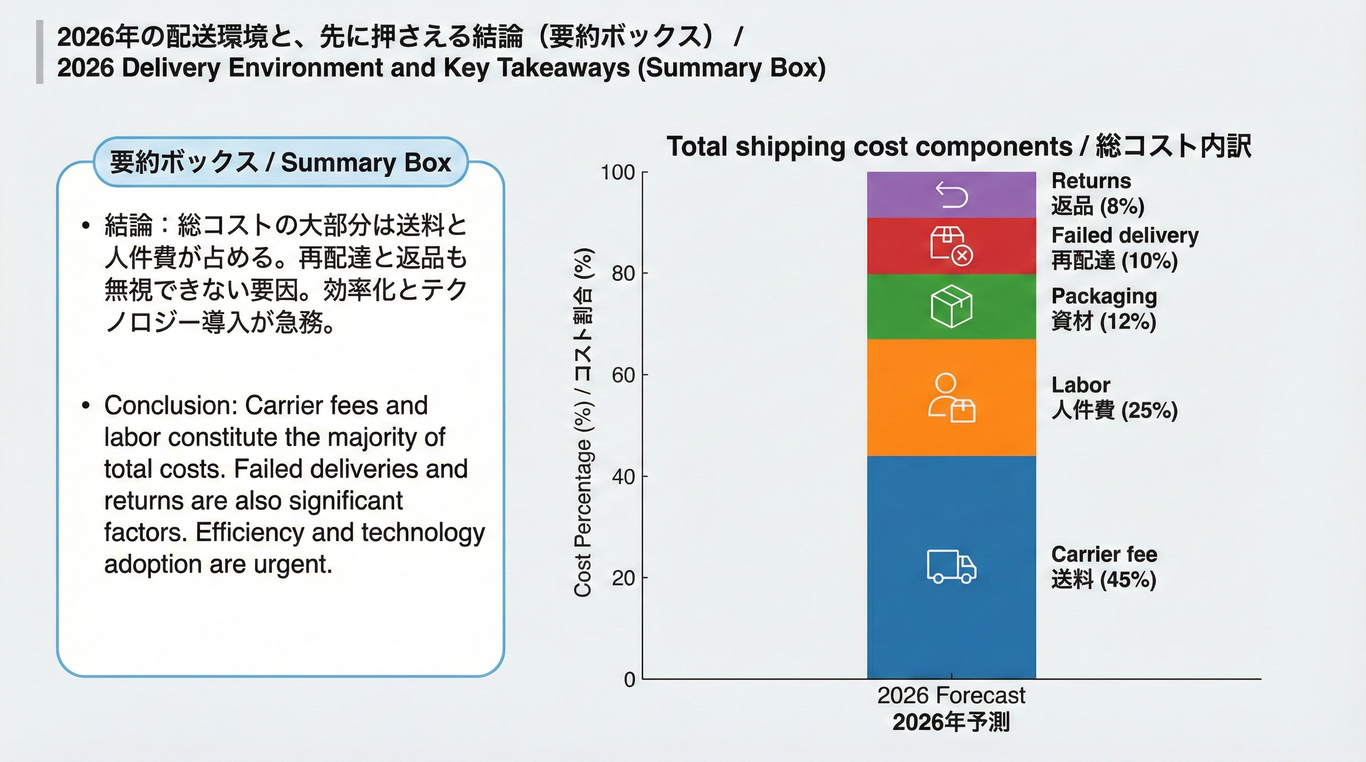 送料、梱包資材、人件費、再配達、返品対応などから構成される総配送コストの内訳を積み上げグラフで示したイメージ