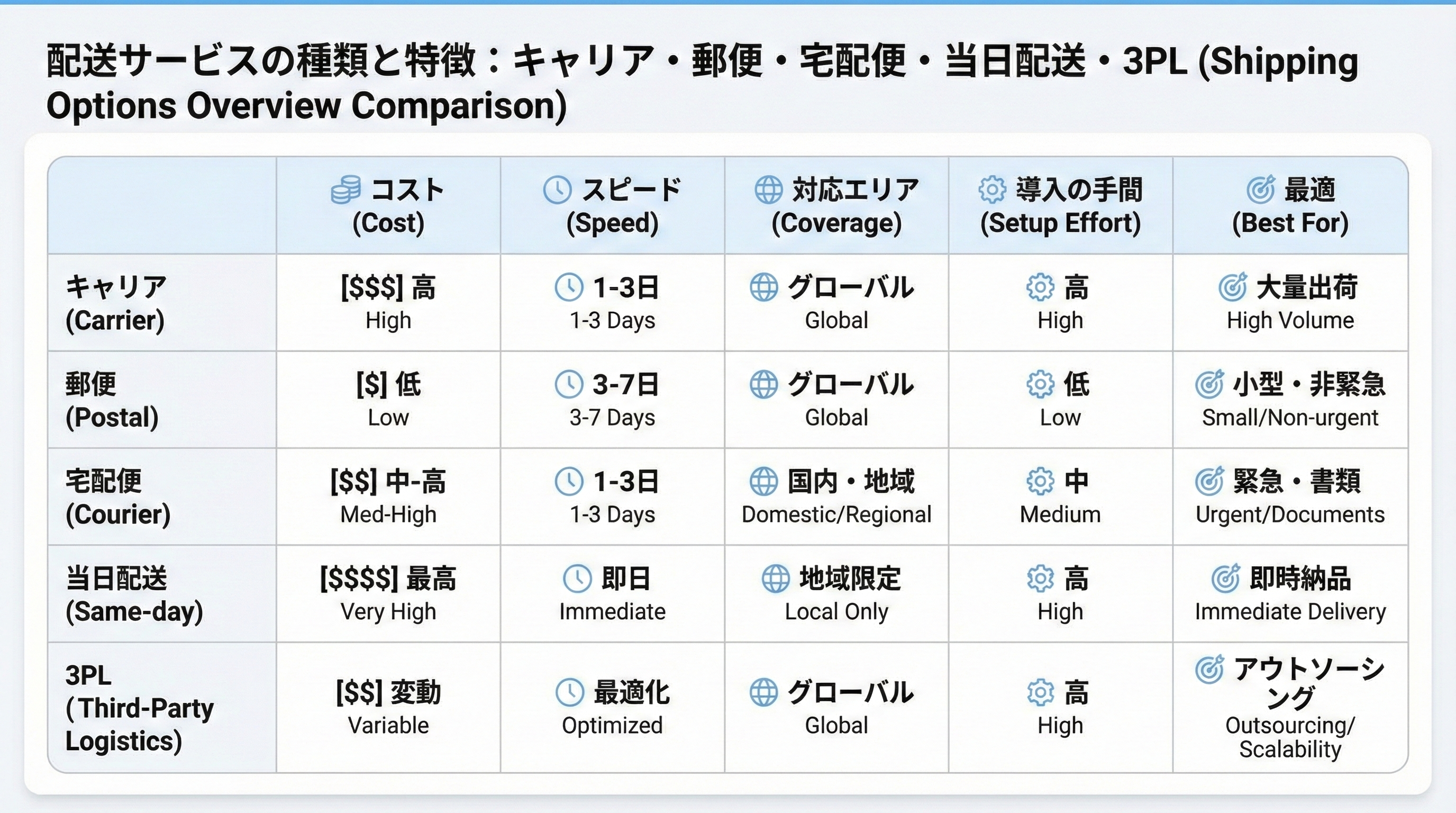 コスト・スピード・配送エリア・導入の手間・適したビジネスなどの軸で配送オプションを比較した一覧チャート