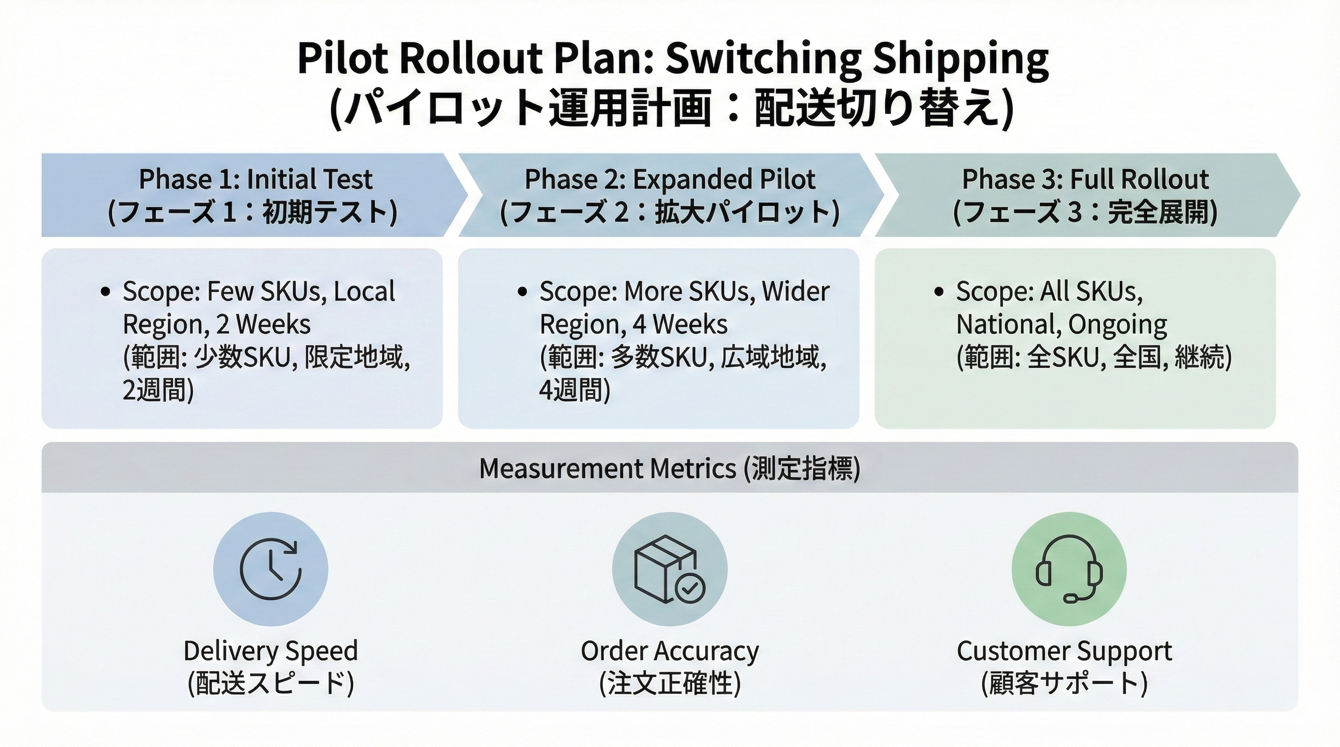 新しい配送サービスを一部SKUと地域で段階導入し、期間ごとに遅延率や破損率、問い合わせ件数を測定するパイロット計画のタイムライン図