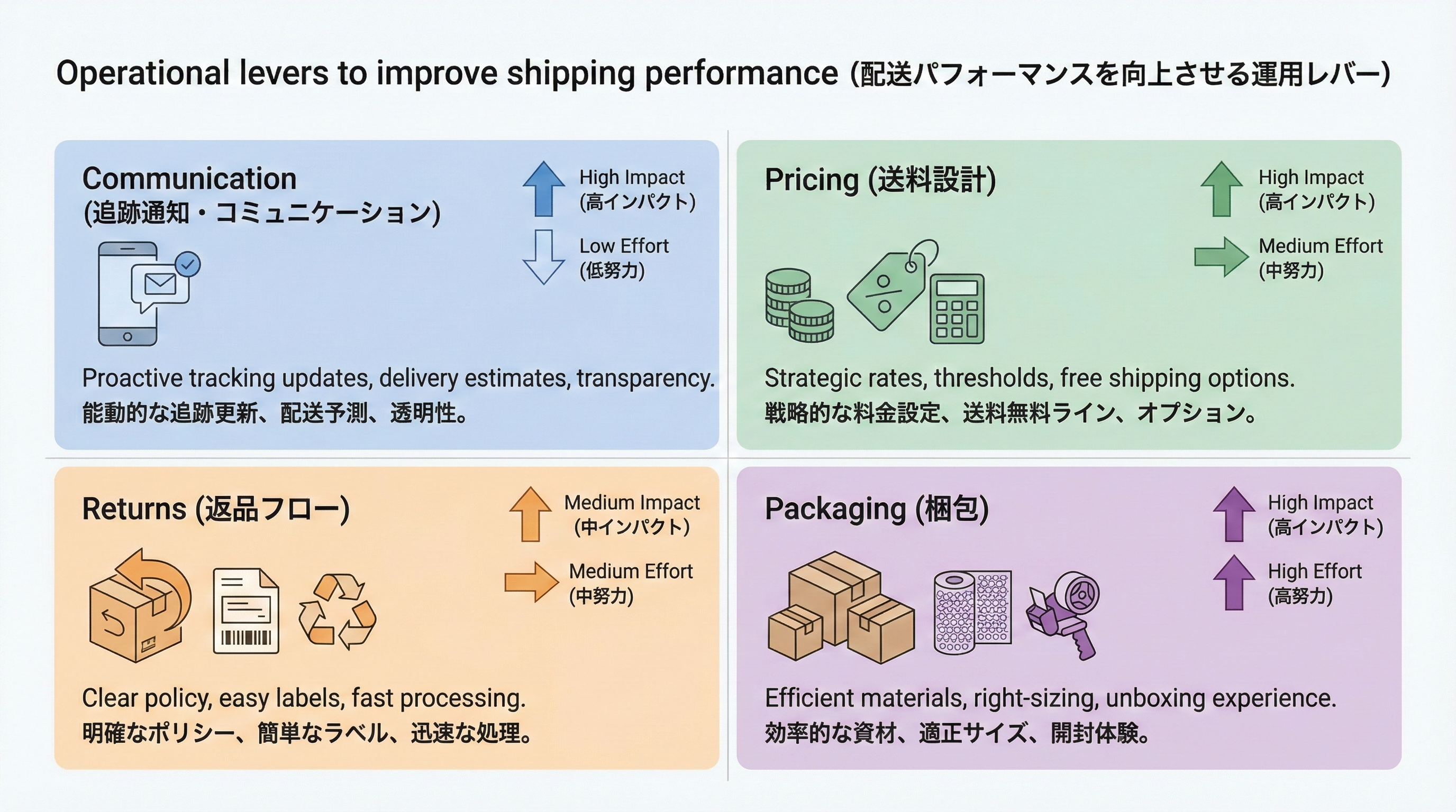 送料設計、梱包、コミュニケーション、返品の4つのレバーがインパクトと工数の観点で整理された四象限インフォグラフィック