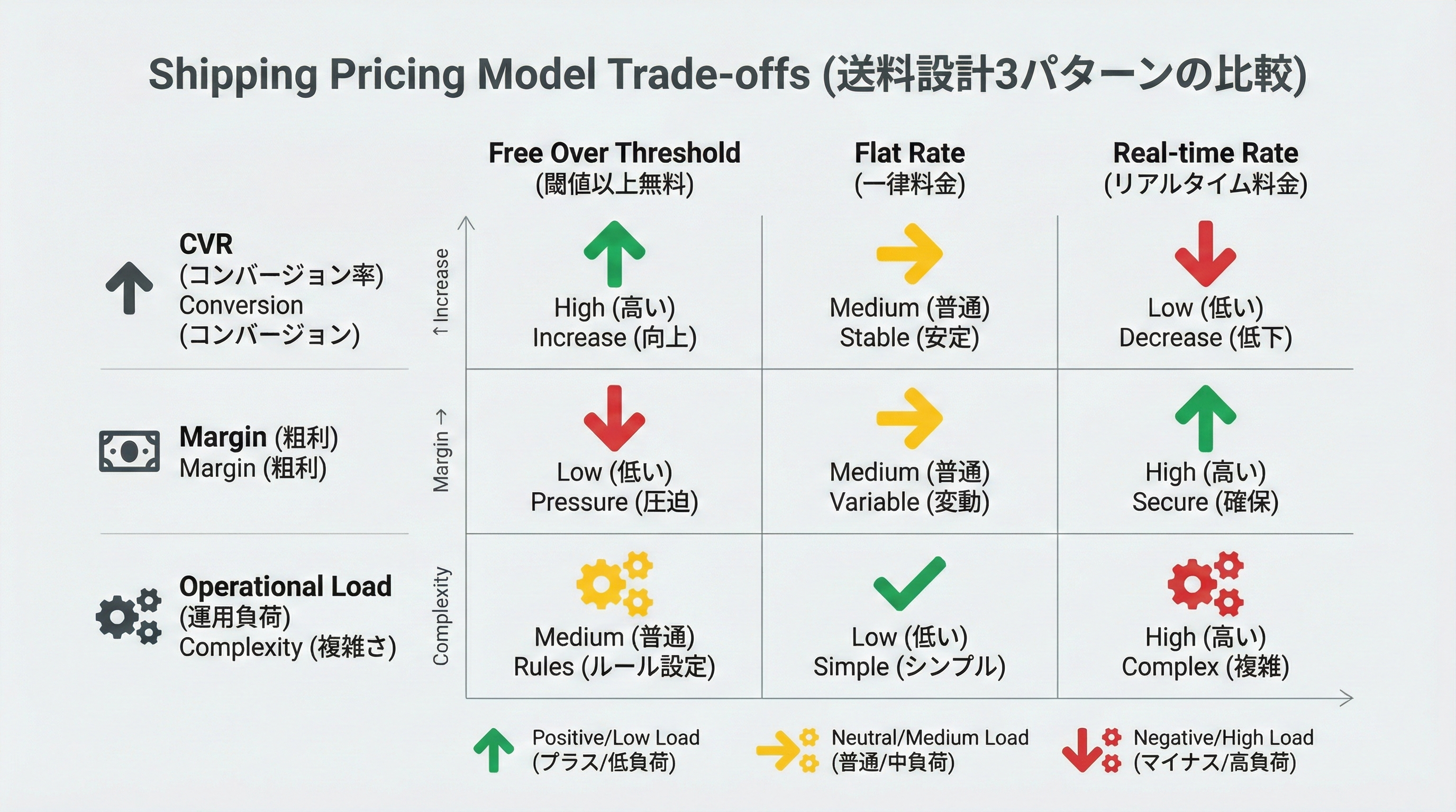 送料無料ライン設定、一律送料、実費送料の3パターンをコンバージョン率、粗利、運用負荷の観点で比較したチャート