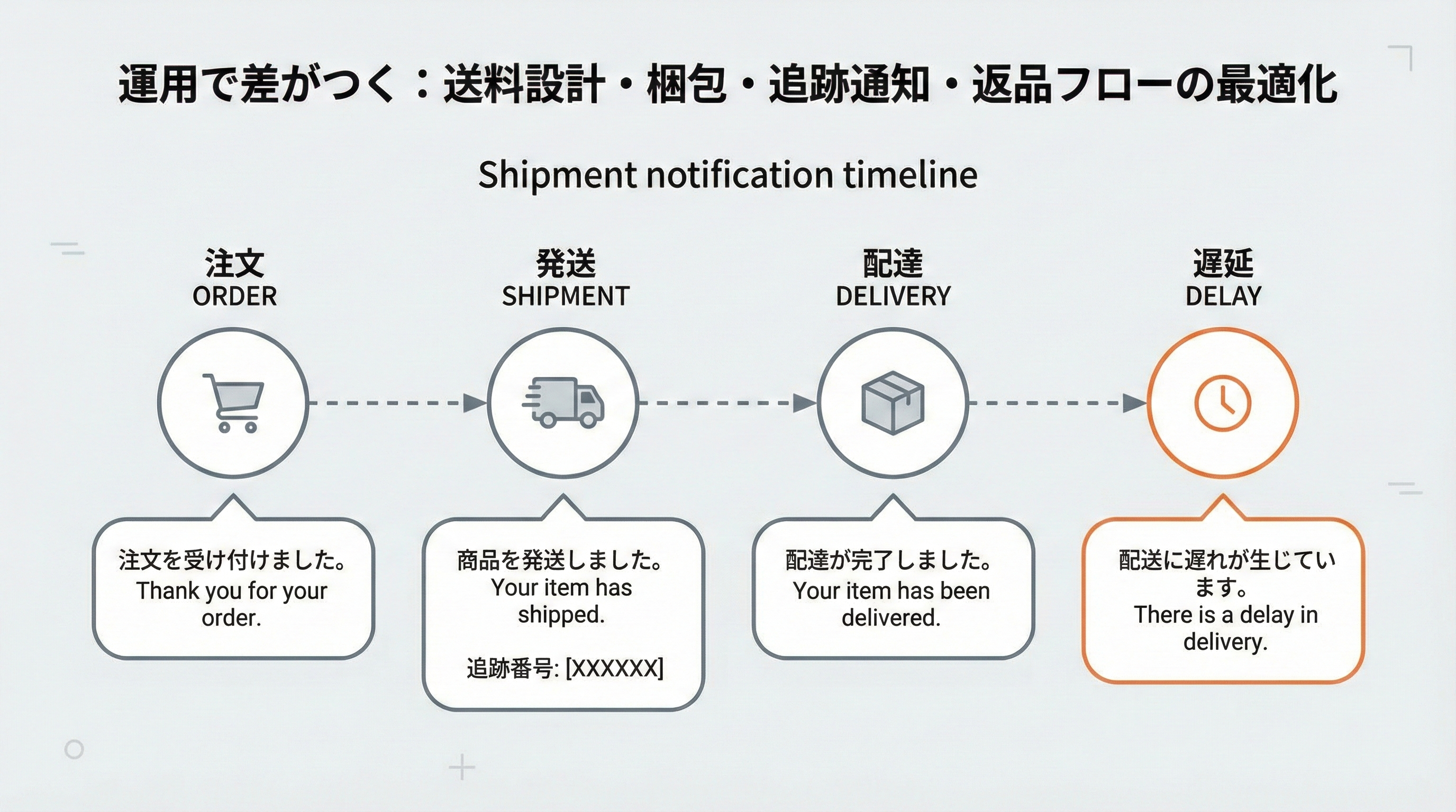 注文受付から発送完了、配達予定、遅延時フォローまで4つのタイミングで送るメッセージ例をタイムライン上に配置した図
