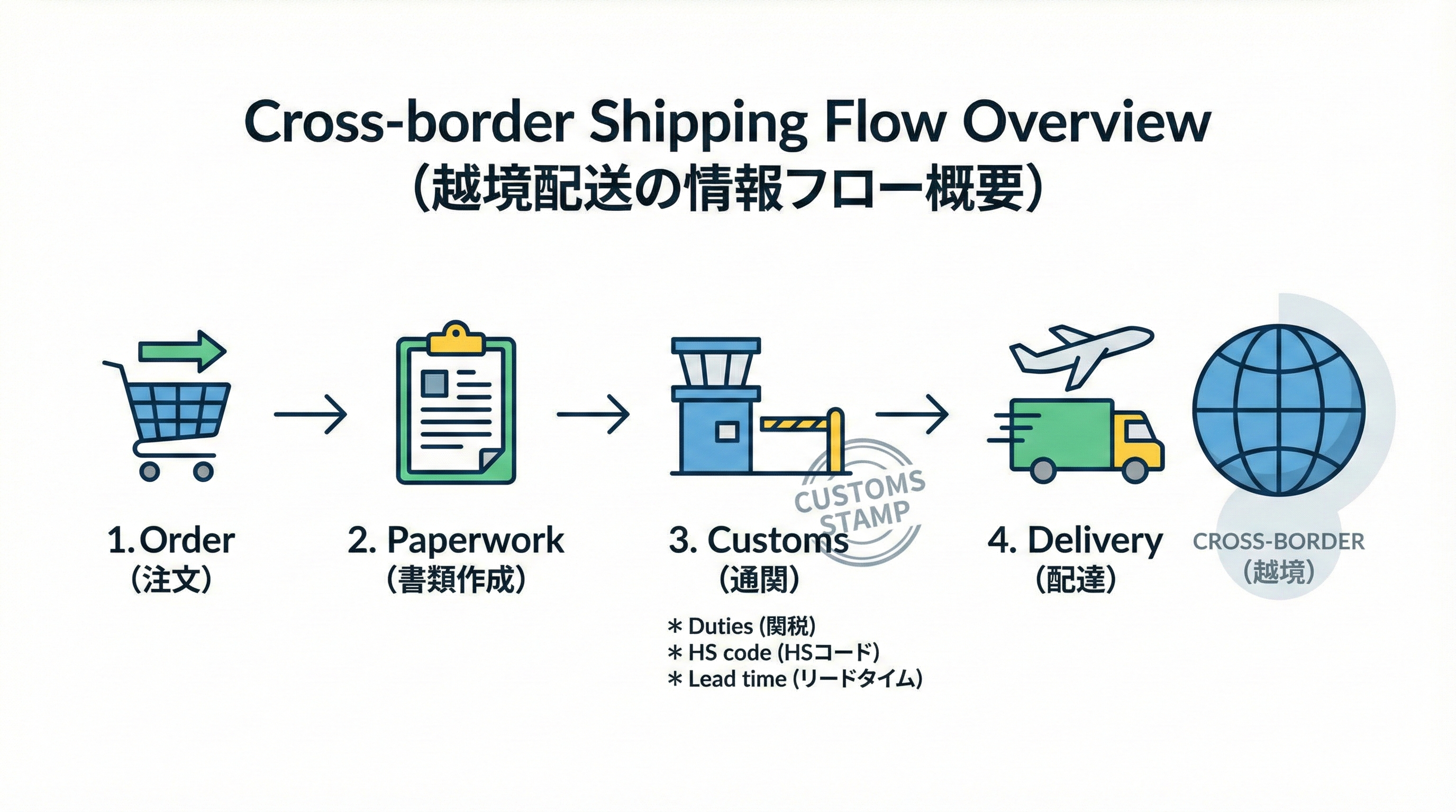 海外注文から書類作成、通関、現地配送、関税支払いまでの越境配送フローと、HSコードやリードタイム表示のポイントを示した図