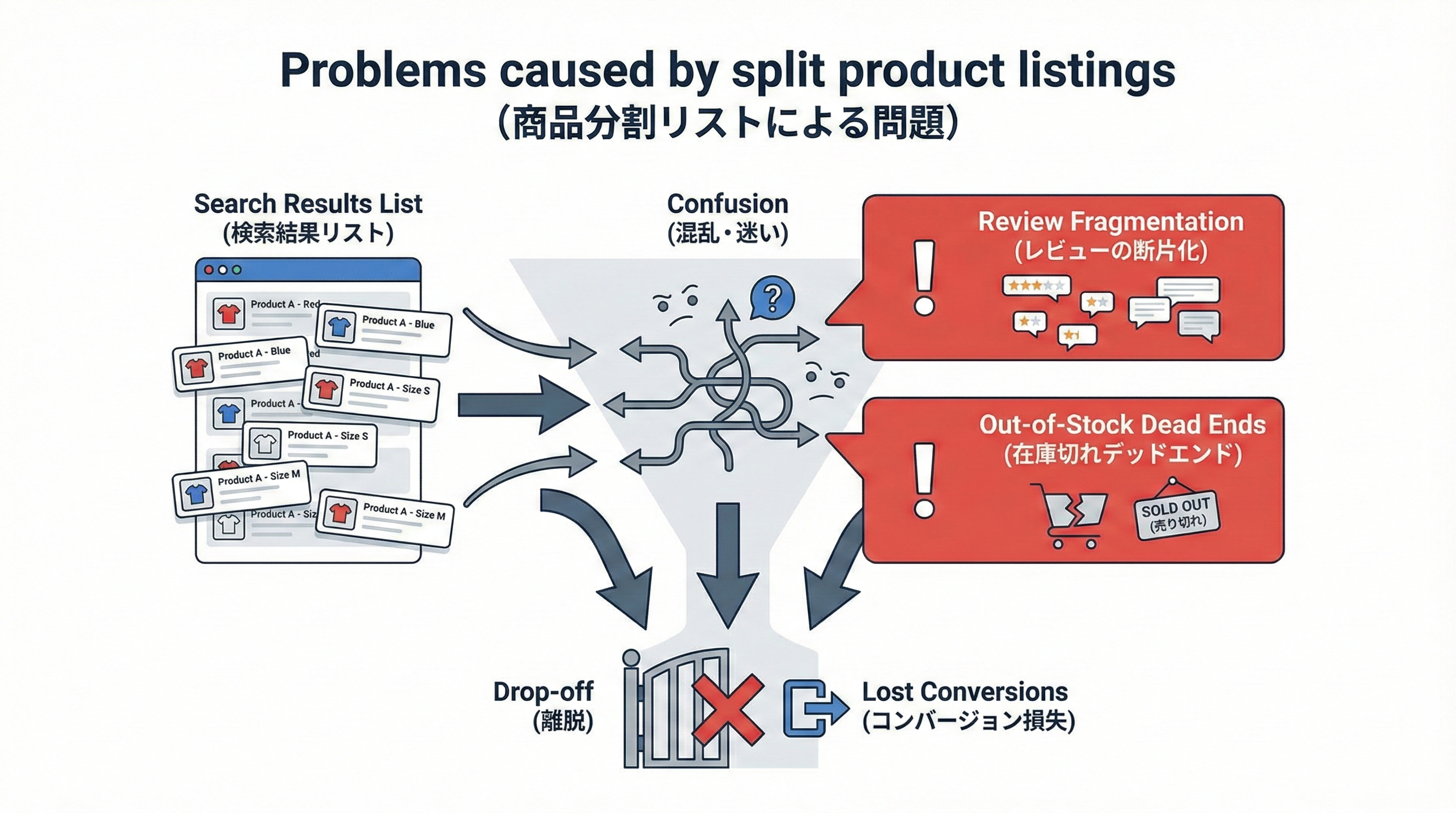 Shopifyの検索結果に同じシリーズの類似商品がバラバラに表示され、ユーザーがどれを選ぶか迷い離脱に至るリスクを示すインフォグラフィック