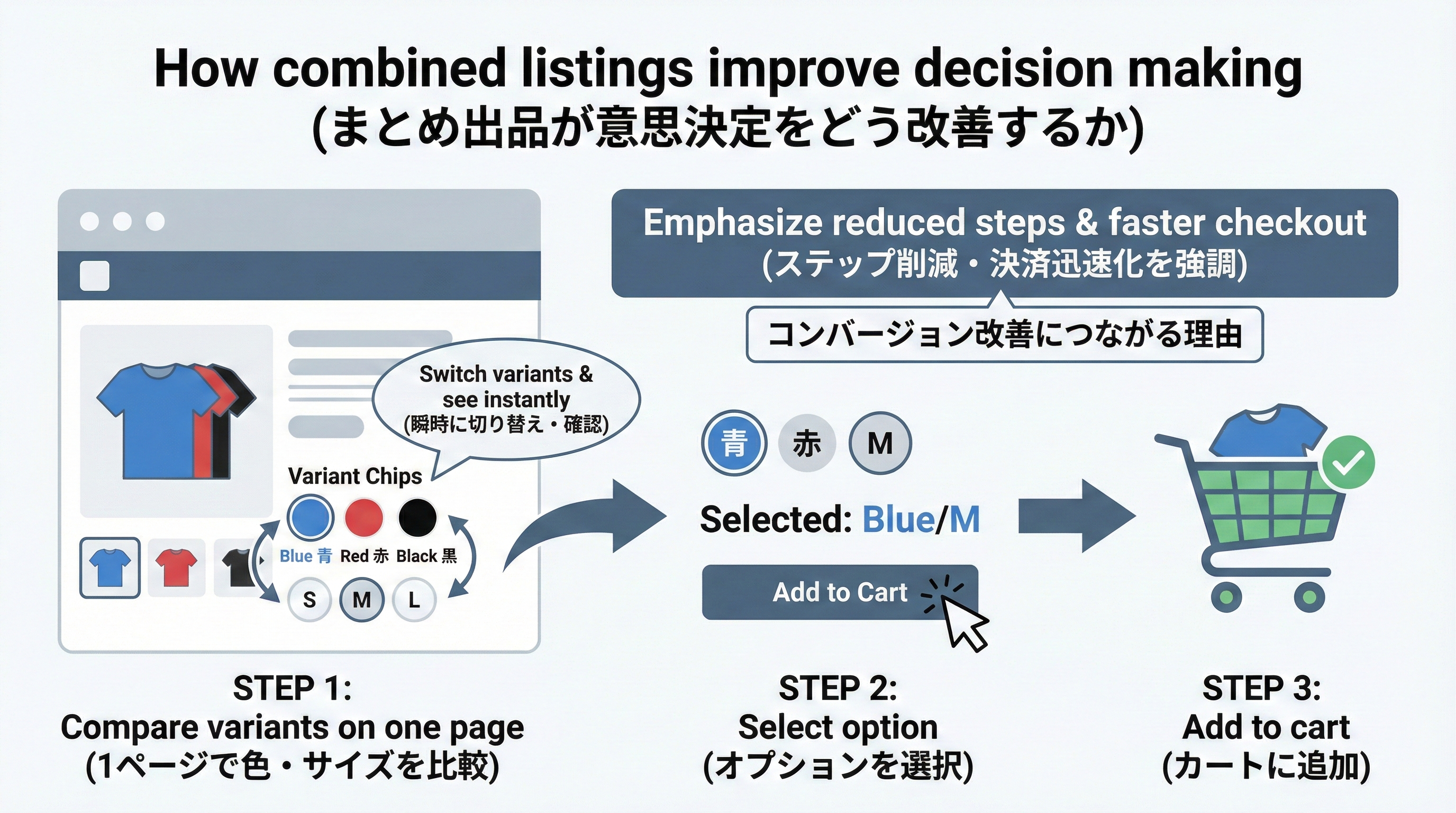 1つのShopify商品ページ内で色やサイズを切り替えて比較し、そのままカート投入まで3ステップで完了するユーザー体験のイラスト