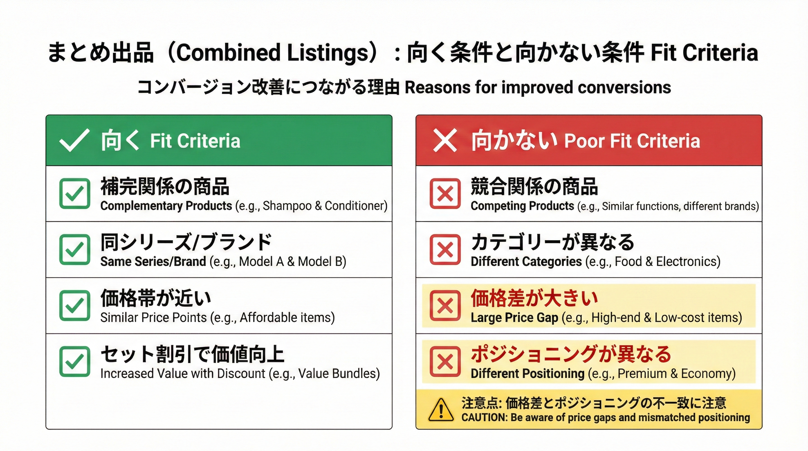 まとめ出品に向く商品と向かない商品を2列のチェックリストで比較し、価格差や訴求軸の違いなど判断基準を示した図