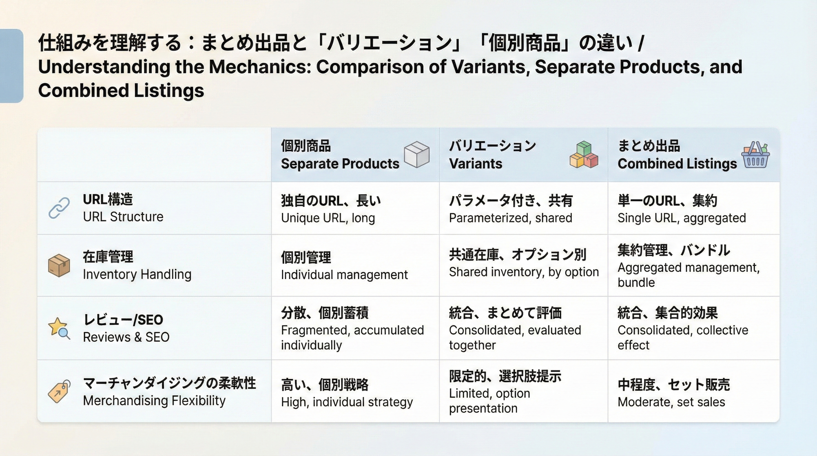 Shopifyのバリエーション・個別商品・まとめ出品の違いを、URL構造・在庫管理・レビューやSEO・マーチャンダイジングの観点で比較した表形式の図