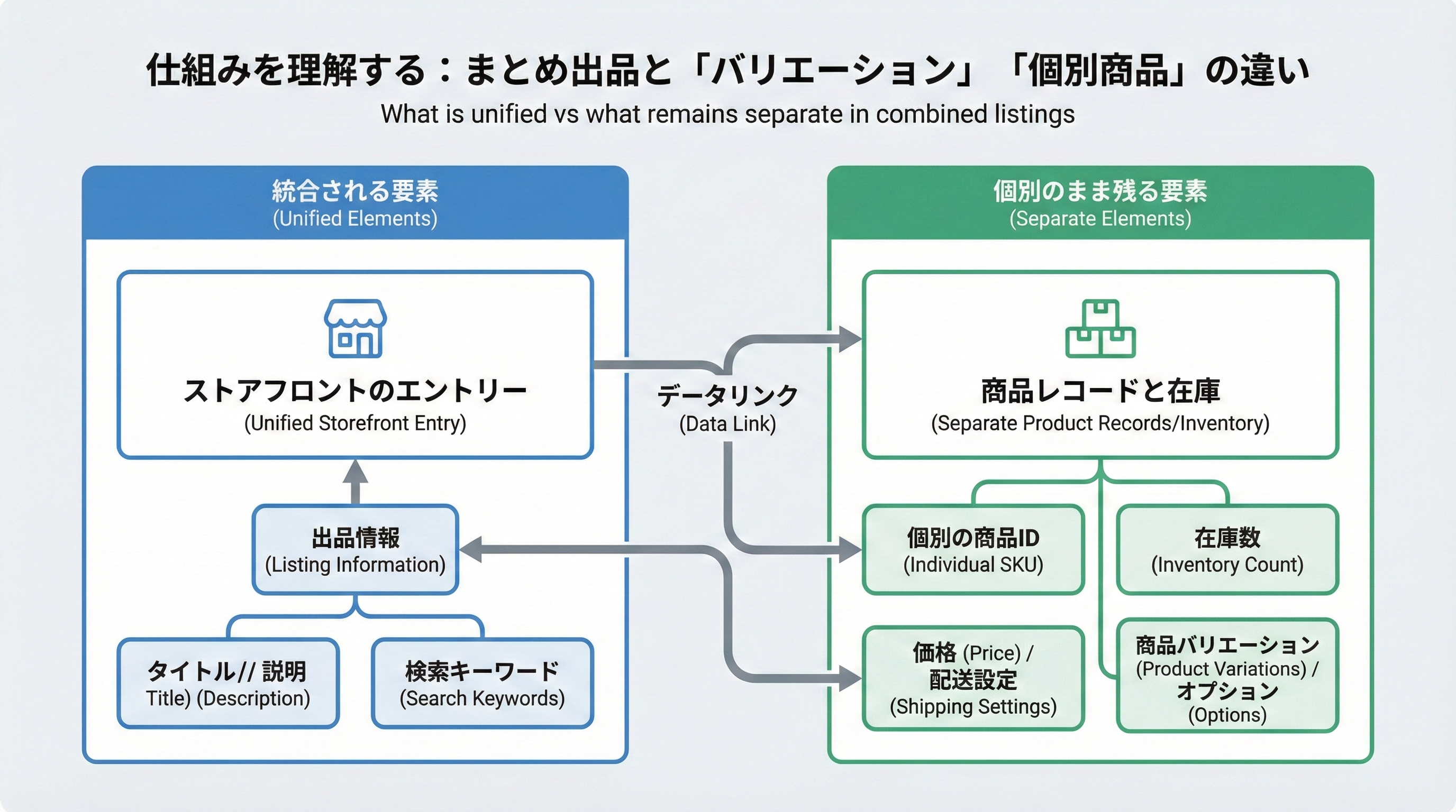 統合される要素（フロントの商品ページ入口やレビュー）が一つにまとまり、在庫や個別商品データは別々に残ることを箱と矢印で示した図