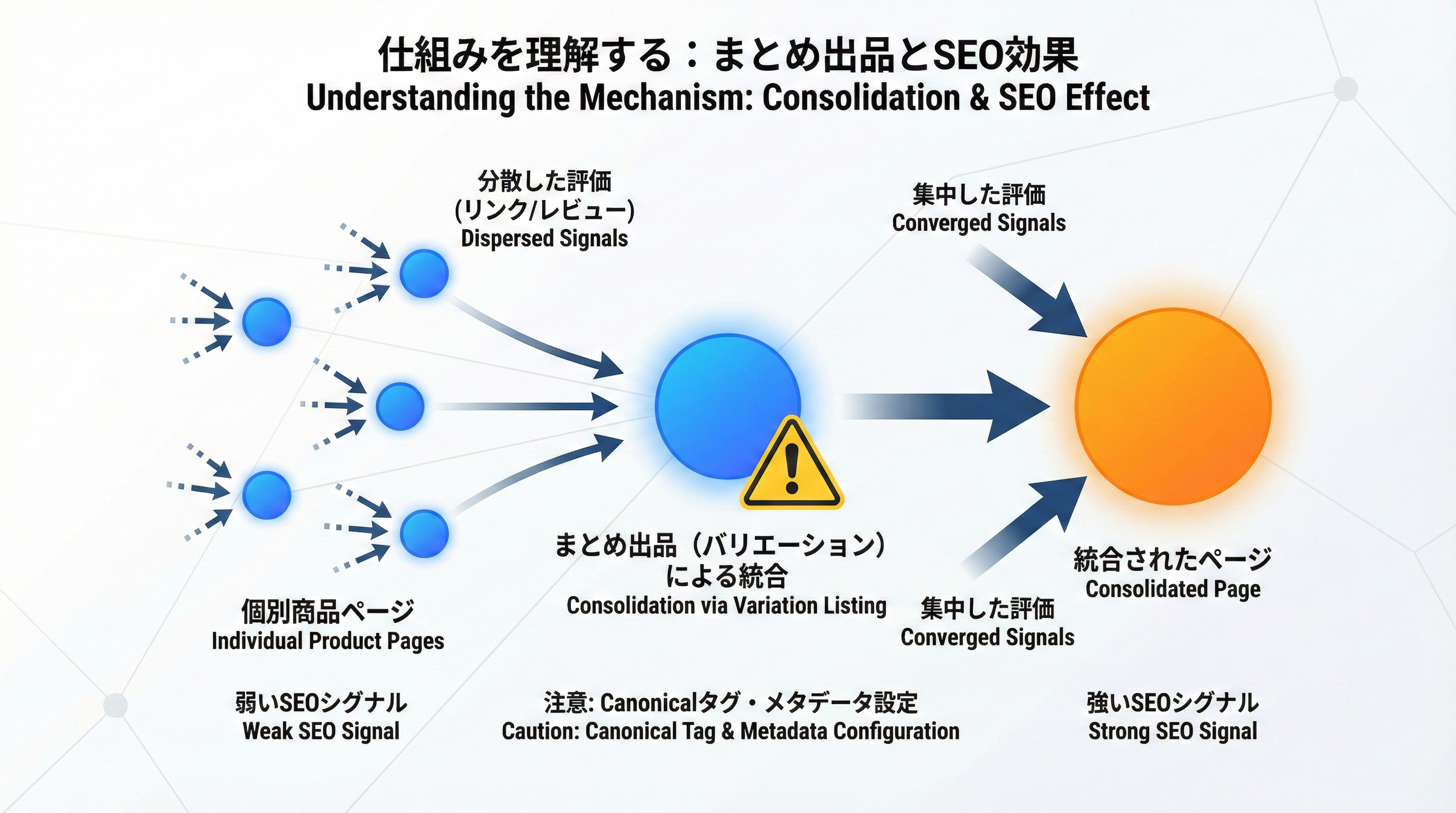 複数の弱いSEOシグナルを持つ商品URLが1つの強いURLに集約され、メタデータやcanonicalタグの設計が重要だと示す概念図