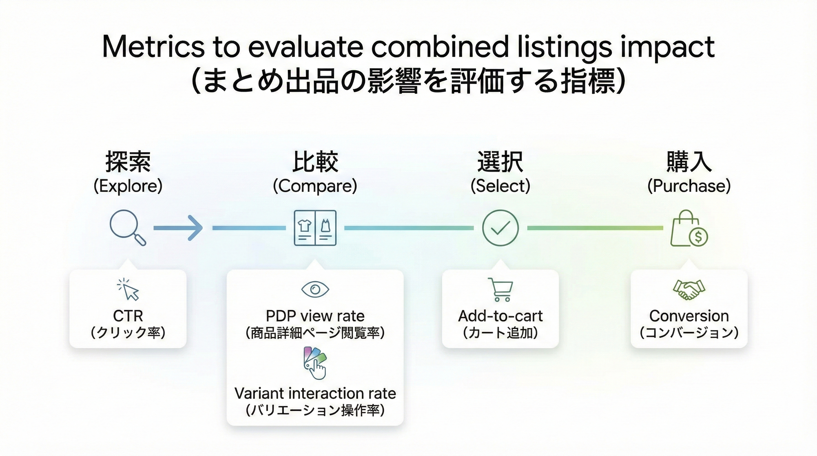 ユーザージャーニーの各ステージ（検索結果・商品詳細閲覧・バリエーション切替・カート投入・購入）ごとにCTRやATC率などのKPIを示した図