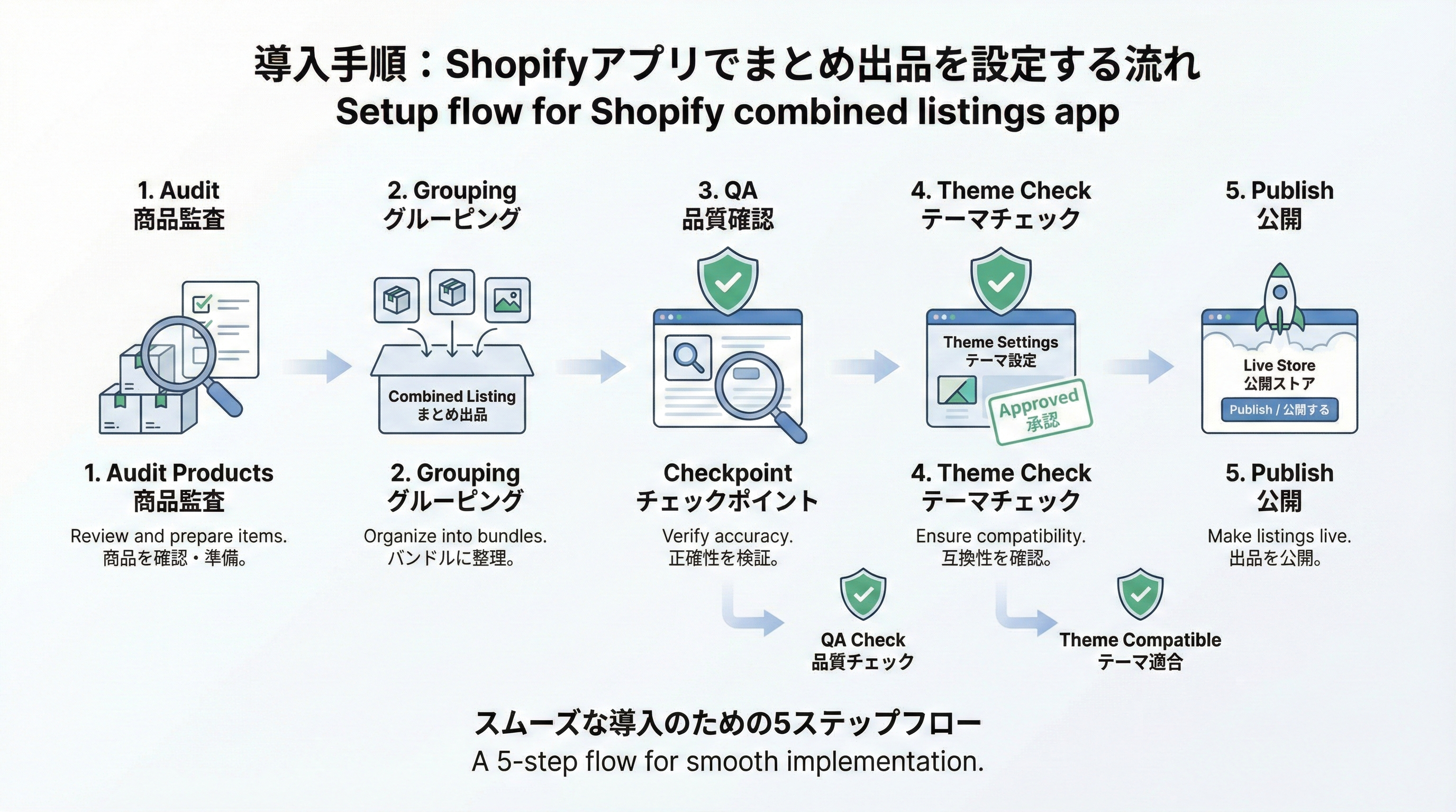 Shopifyでまとめ出品を導入するために、商品棚卸しからグルーピング、QA、テーマ確認、公開まで5ステップで進めるフロー図