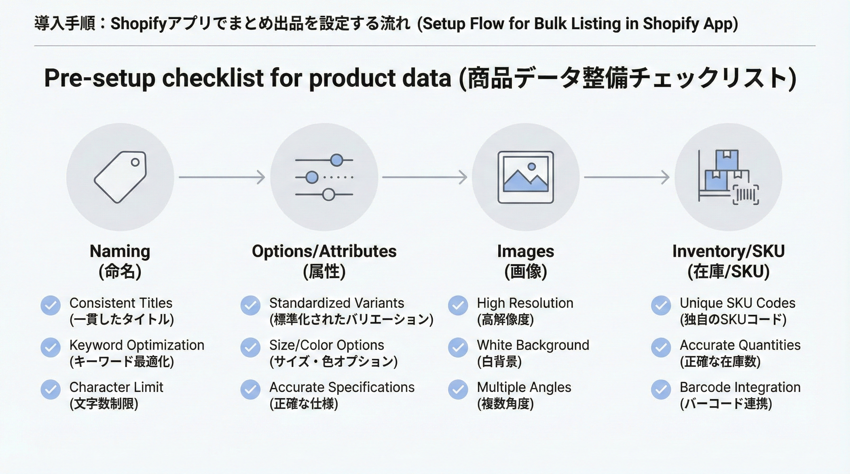 まとめ出品導入前に確認すべき命名ルール、属性、画像、在庫ポリシーを4カテゴリのチェックリストとして整理した図