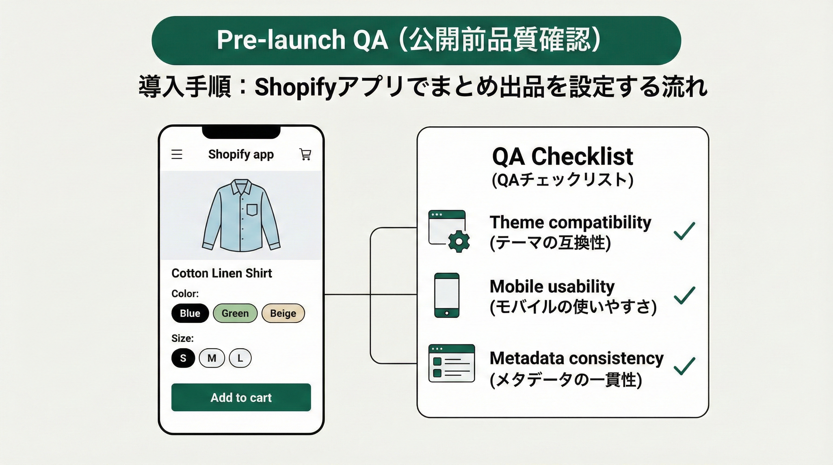 スマートフォンの画面上でバリエーションをタップして選べるUIと、テーマ互換性やメタ情報など公開前に確認すべきチェック項目を示した図