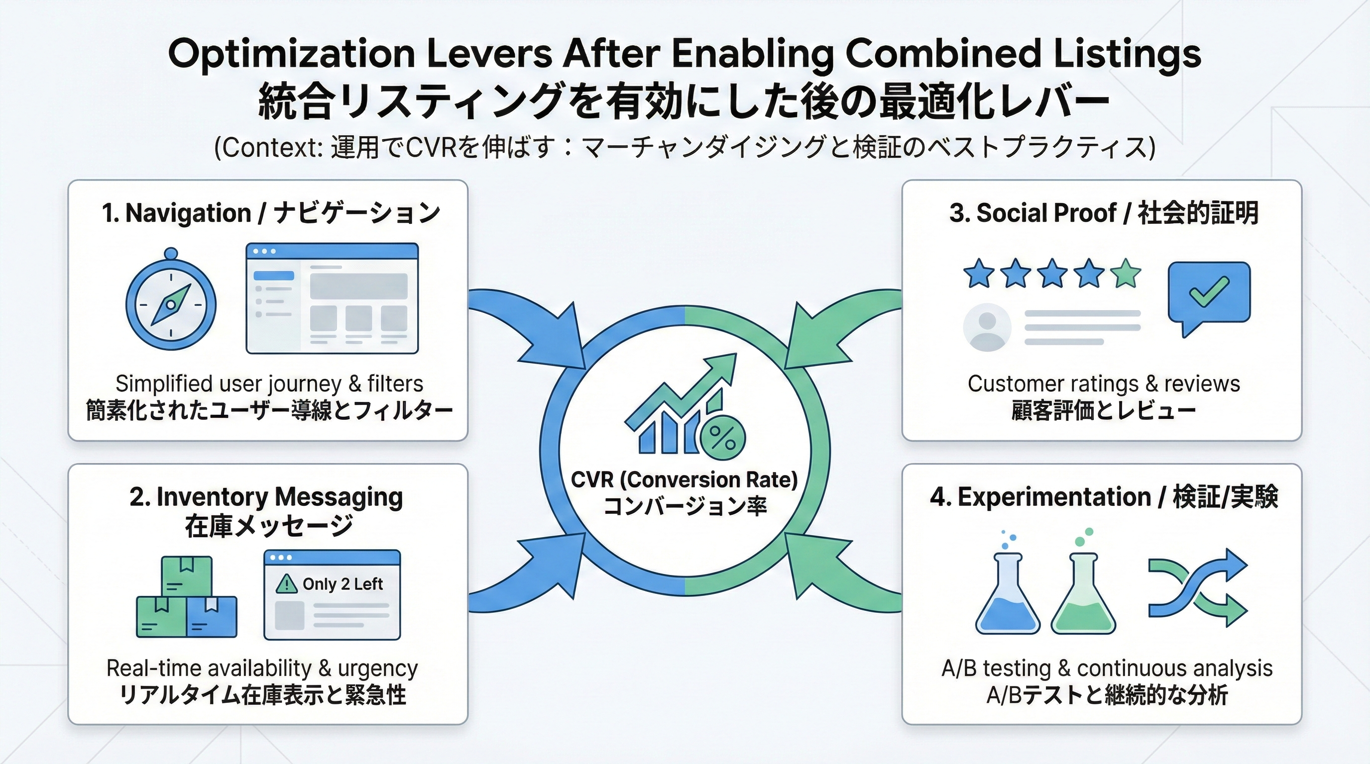 ナビゲーション設計・在庫表示・レビュー活用・テスト運用の4つの柱が、Shopifyのコンバージョン率向上に寄与することを示す図