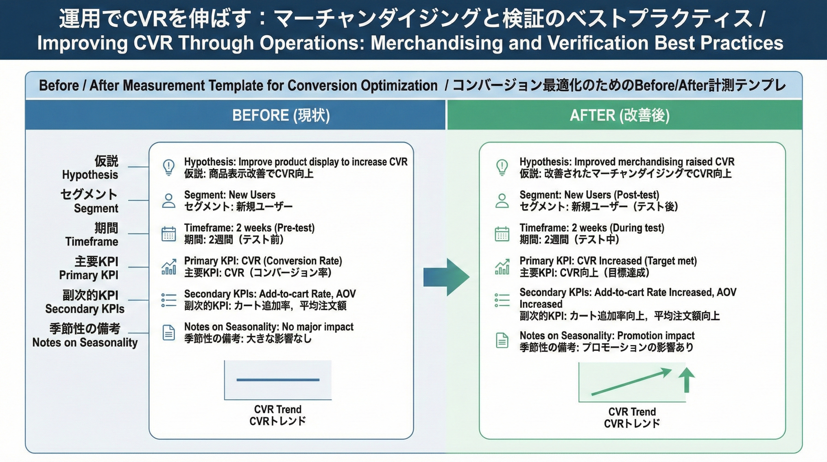 仮説、対象セグメント、期間、主要KPIと副次KPI、季節性メモを記入できるBefore/After検証用テンプレートを示した図