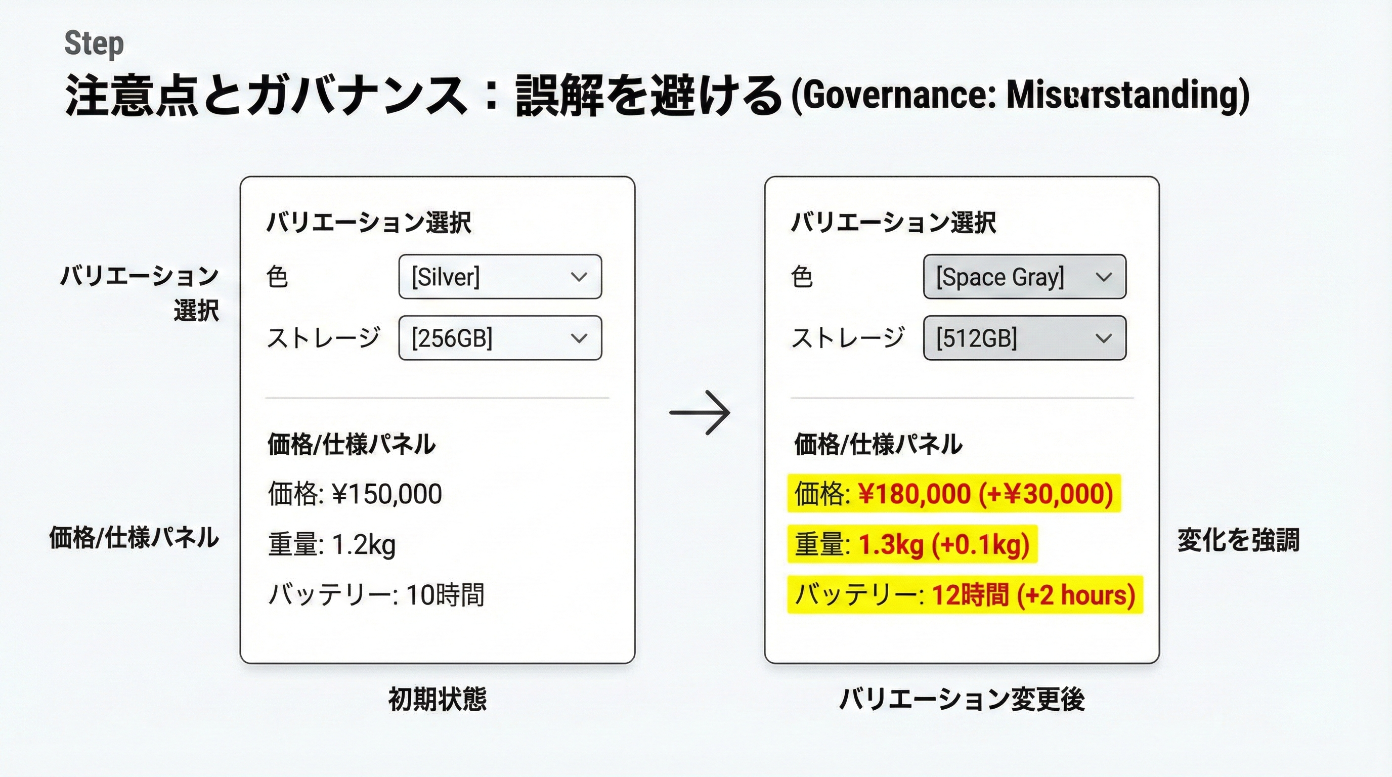 バリエーション選択時に価格・仕様パネルが即時更新され、変更箇所がハイライト表示されるUIモックアップの図