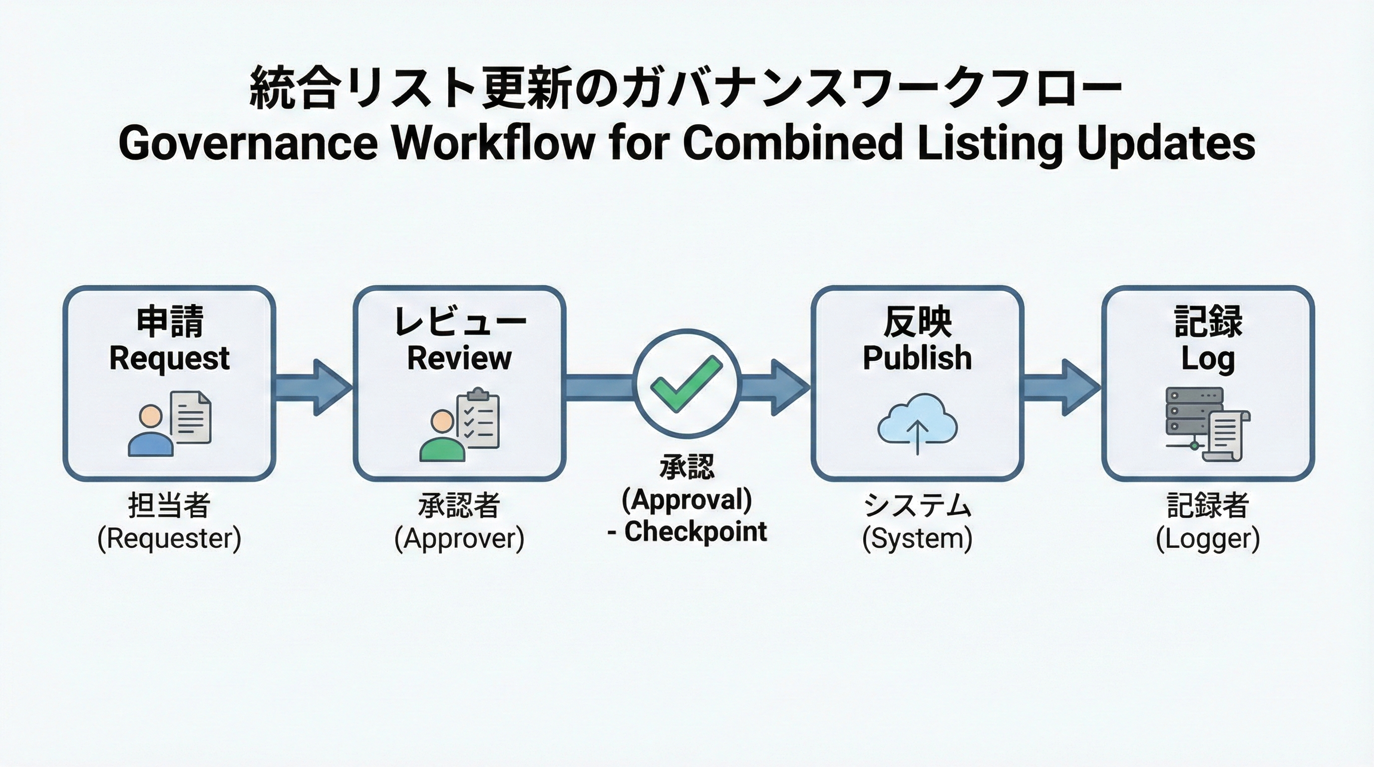 商品更新リクエストからレビュー、反映、記録までのワークフローを担当者と承認ステップ付きで表現した業務フロー図