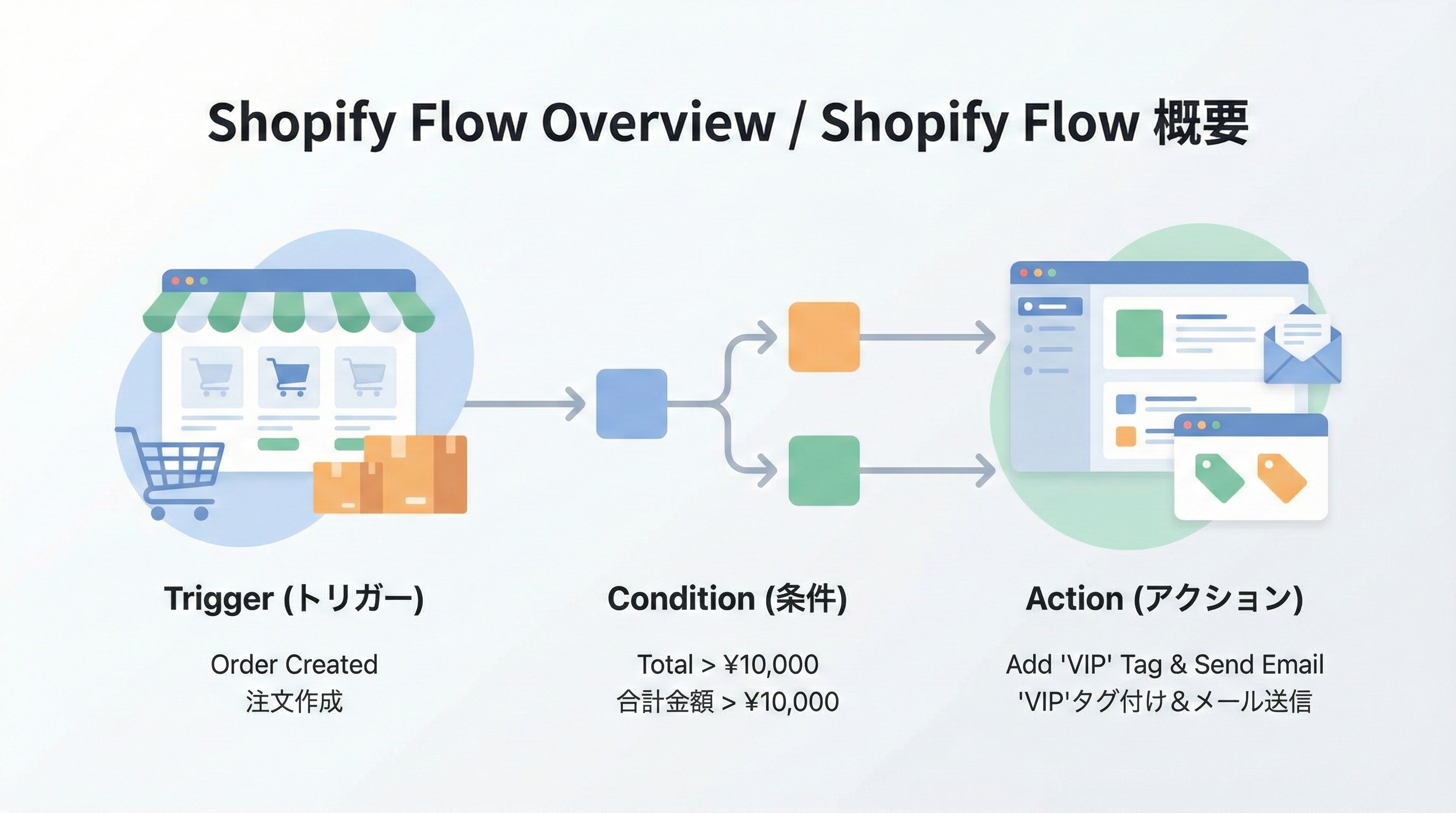 Shopify Flowのトリガー・条件・アクションが矢印でつながったフローダイアグラムで、EC運用自動化の全体像を直感的に示すイメージ図