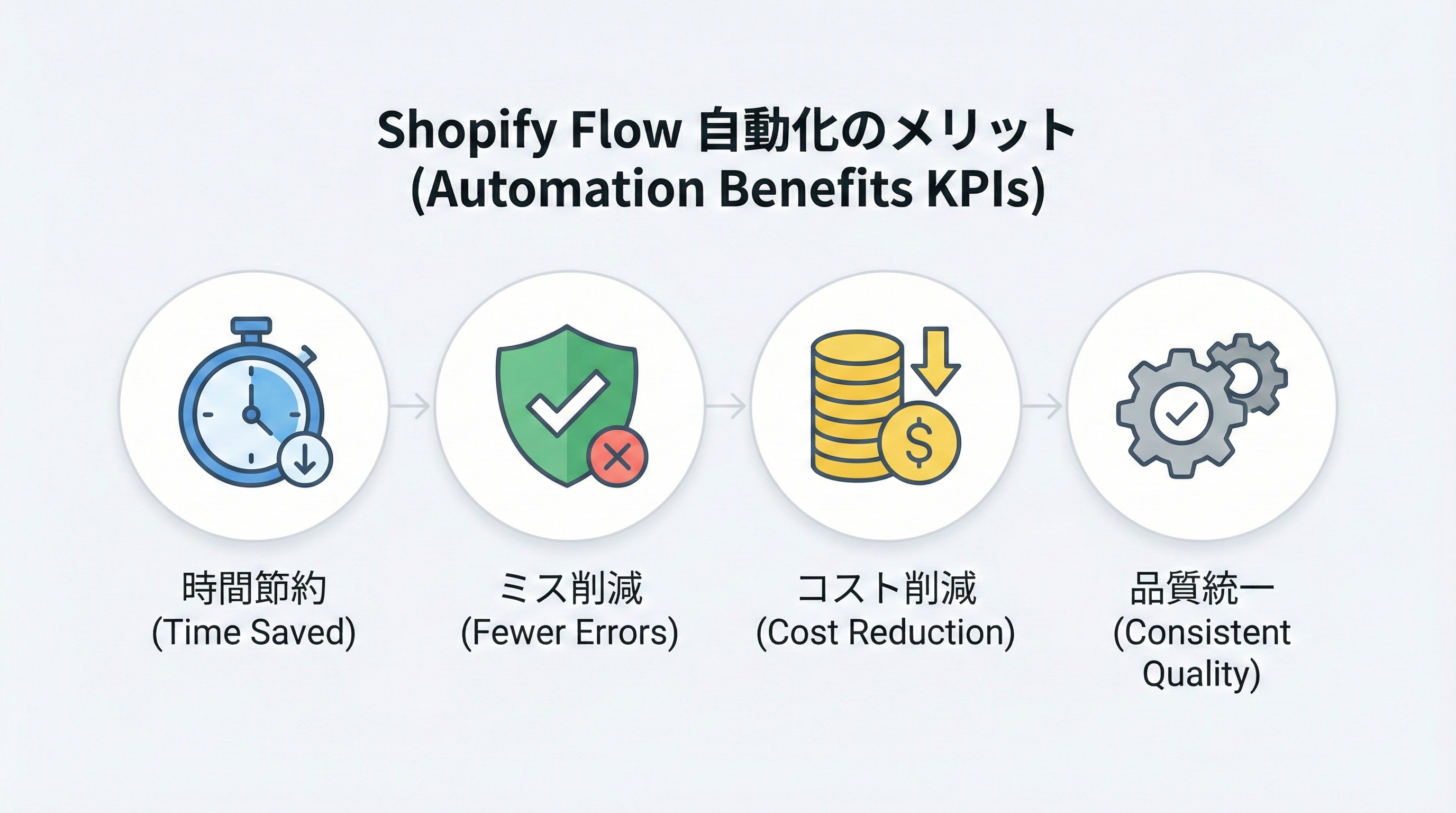 作業時間削減、ミス削減、コスト最適化など自動化の効果を示すストップウォッチやチェックアイコンのセット