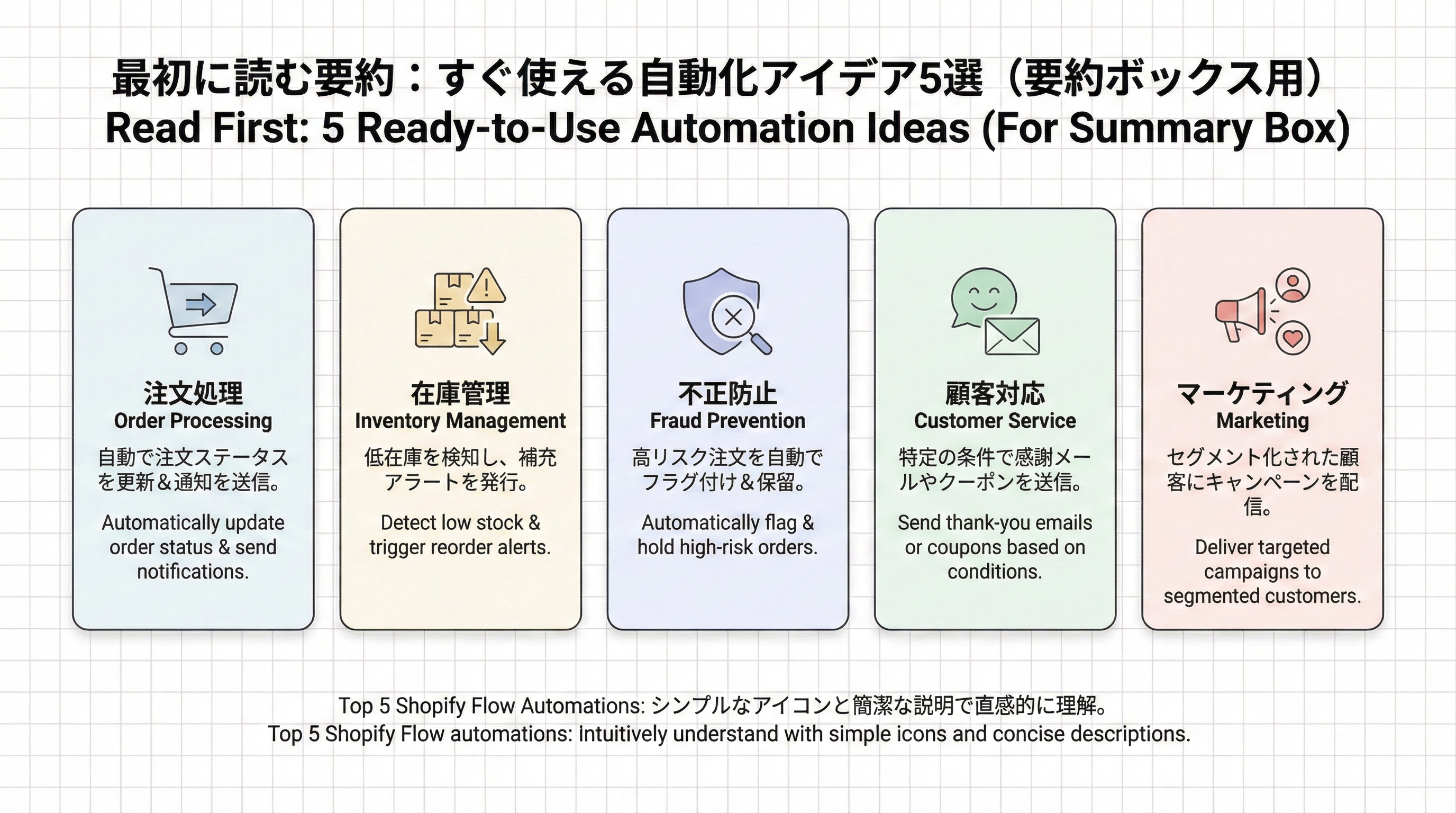 注文、在庫、不正、顧客、マーケティングの5つの代表的な自動化ワークフローをカード形式で俯瞰するインフォグラフィック