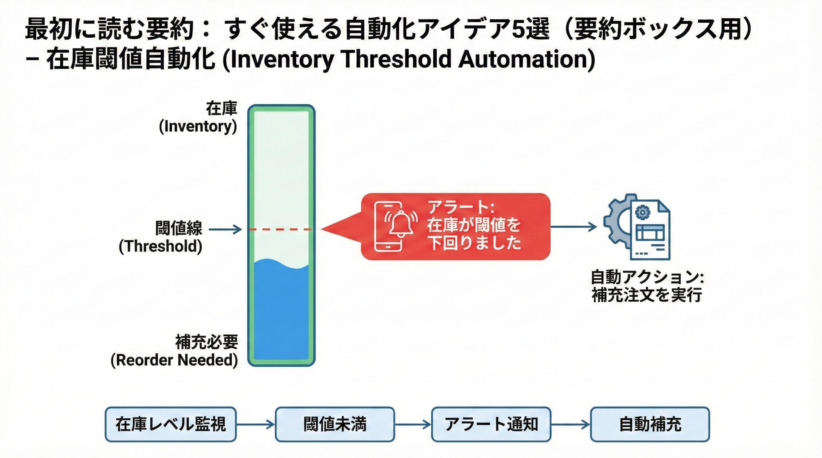 在庫残数を示すゲージが閾値ラインを下回った際にアラートや発注依頼アクションが起動する様子を示す図