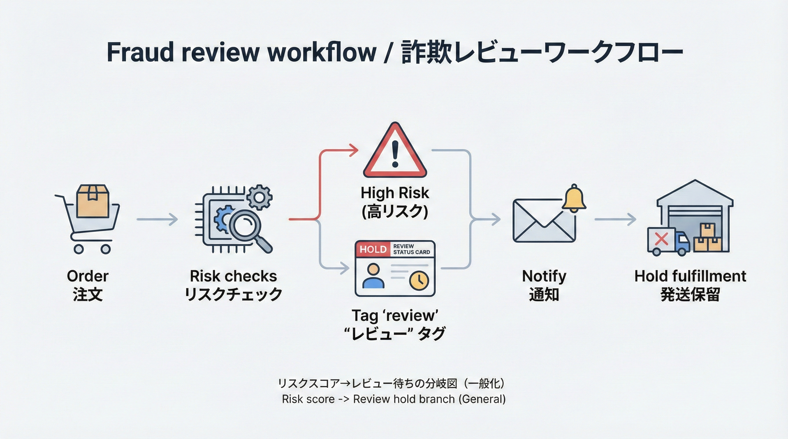 新規注文からリスクチェックが行われ、レビュータグが付与されて保留・通知されるフローを示す図