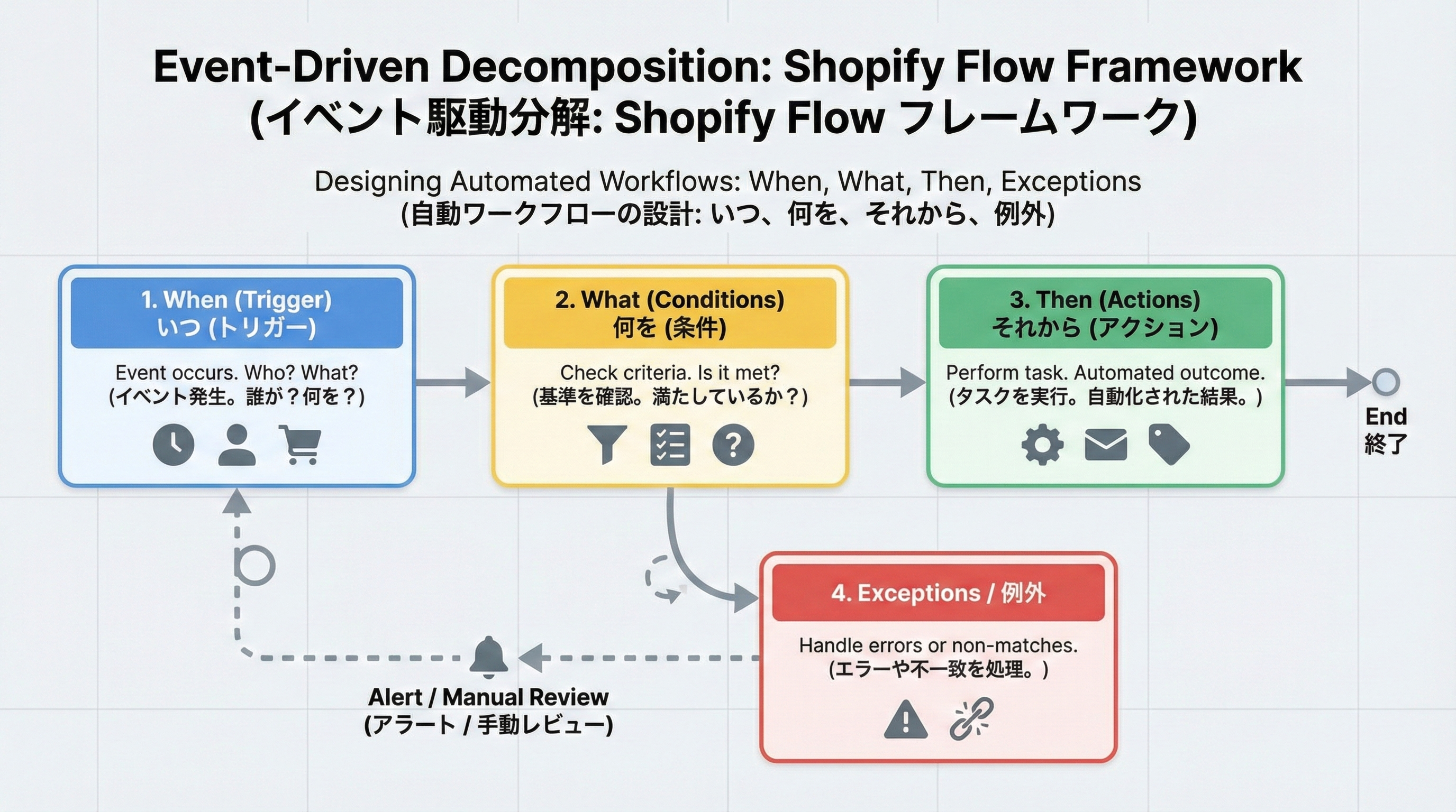 When・What・Then・Exceptionsの4つの箱を矢印でつないだ、イベント駆動で業務を分解するためのフレームワーク図