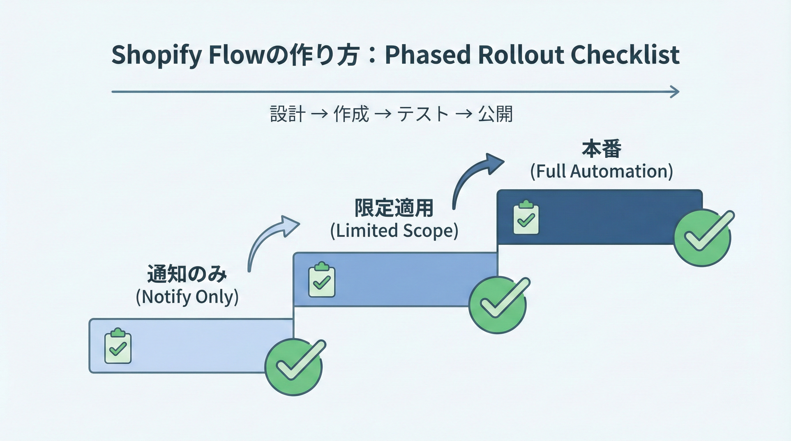 通知のみ、限定適用、本番適用の3段階を階段状に示し、各段階にチェックマークが付いた段階導入の図